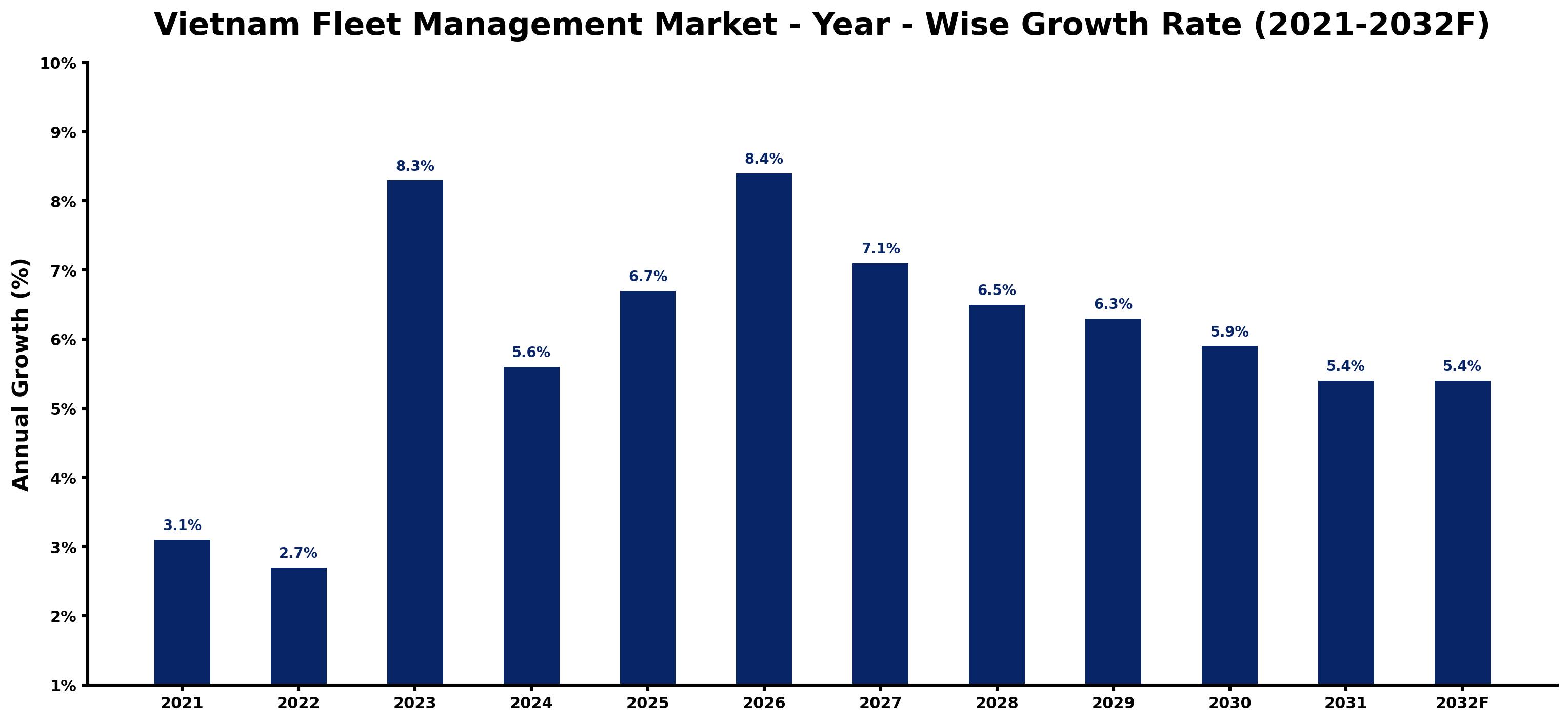Vietnam Fleet Management Market Year-wise Growth Rate and Key Drivers