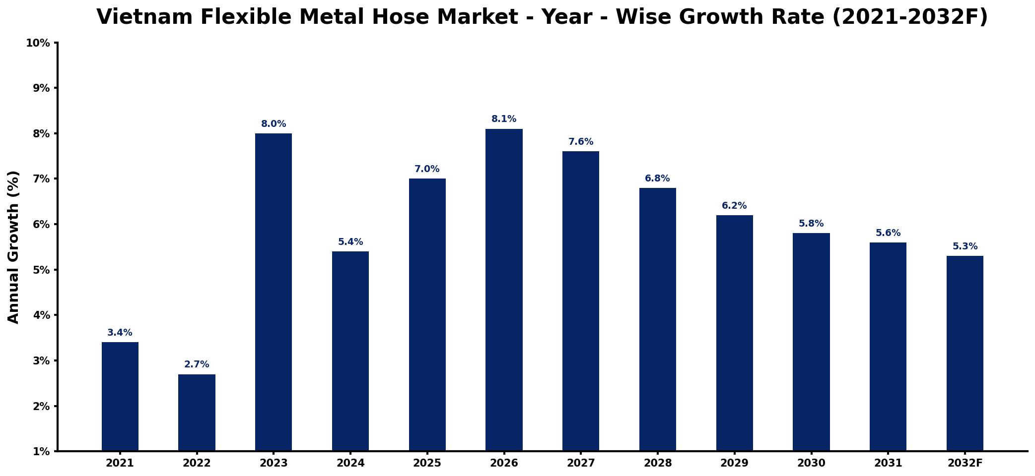 Vietnam Flexible Metal Hose Market Year-wise Growth Rate and Key Drivers