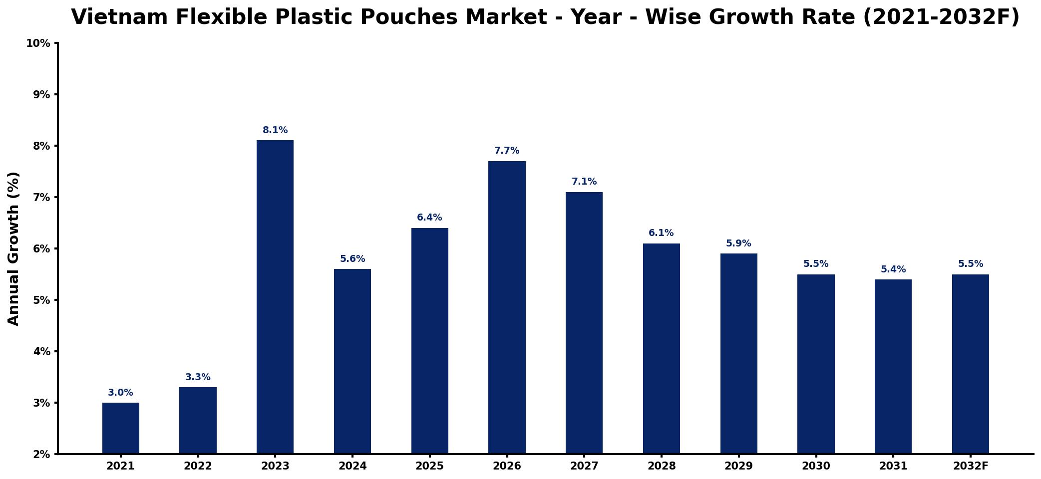 Vietnam Flexible Plastic Pouches Market Year-wise Growth Rate and Key Drivers