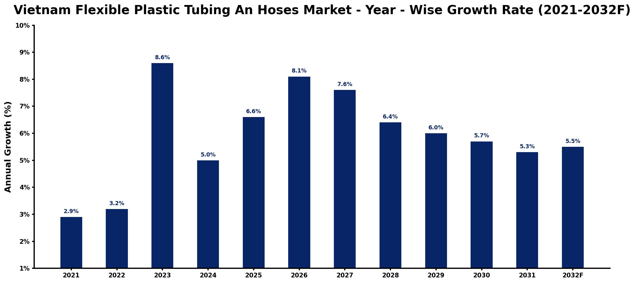 Vietnam Flexible Plastic Tubing An Hoses Market Year-wise Growth Rate and Key Drivers