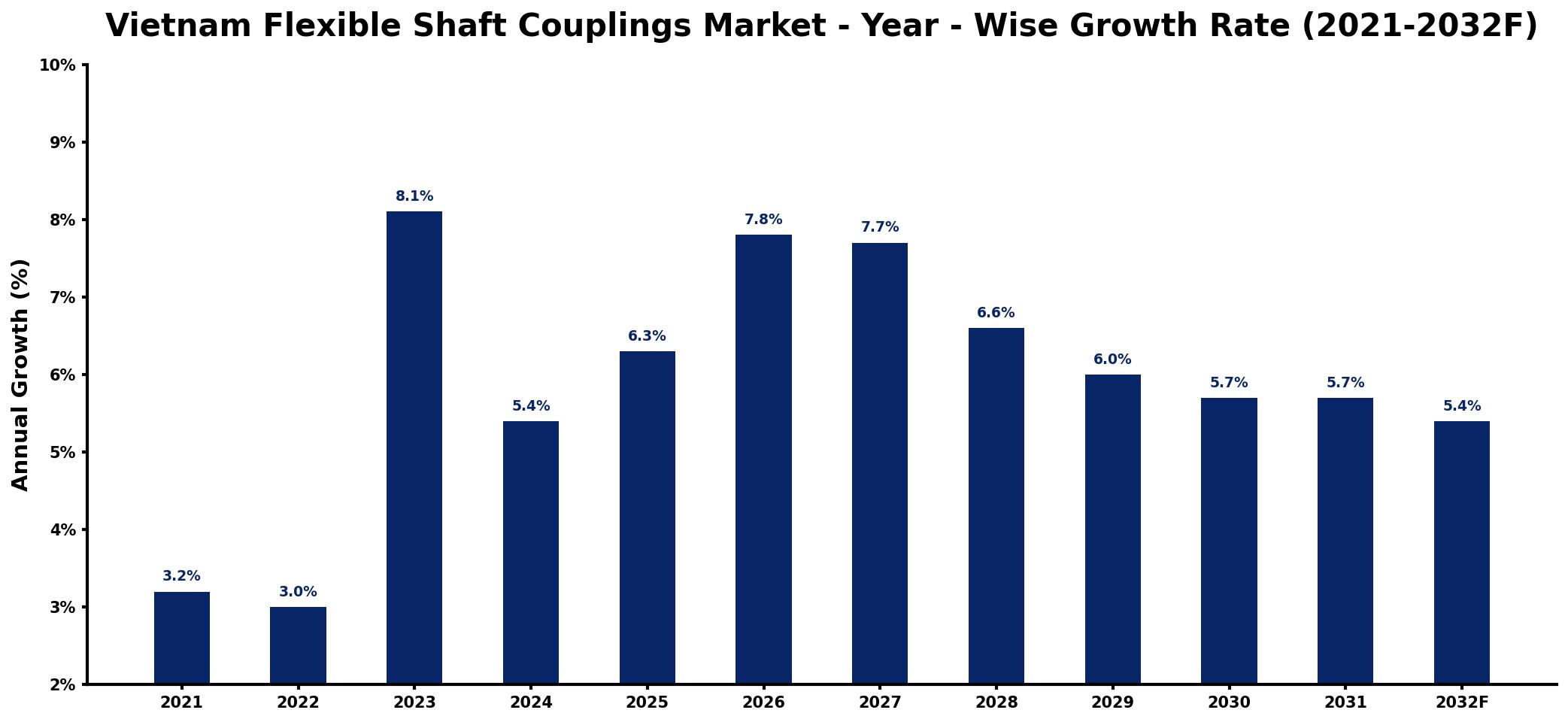 Vietnam Flexible Shaft Couplings Market Year-wise Growth Rate and Key Drivers