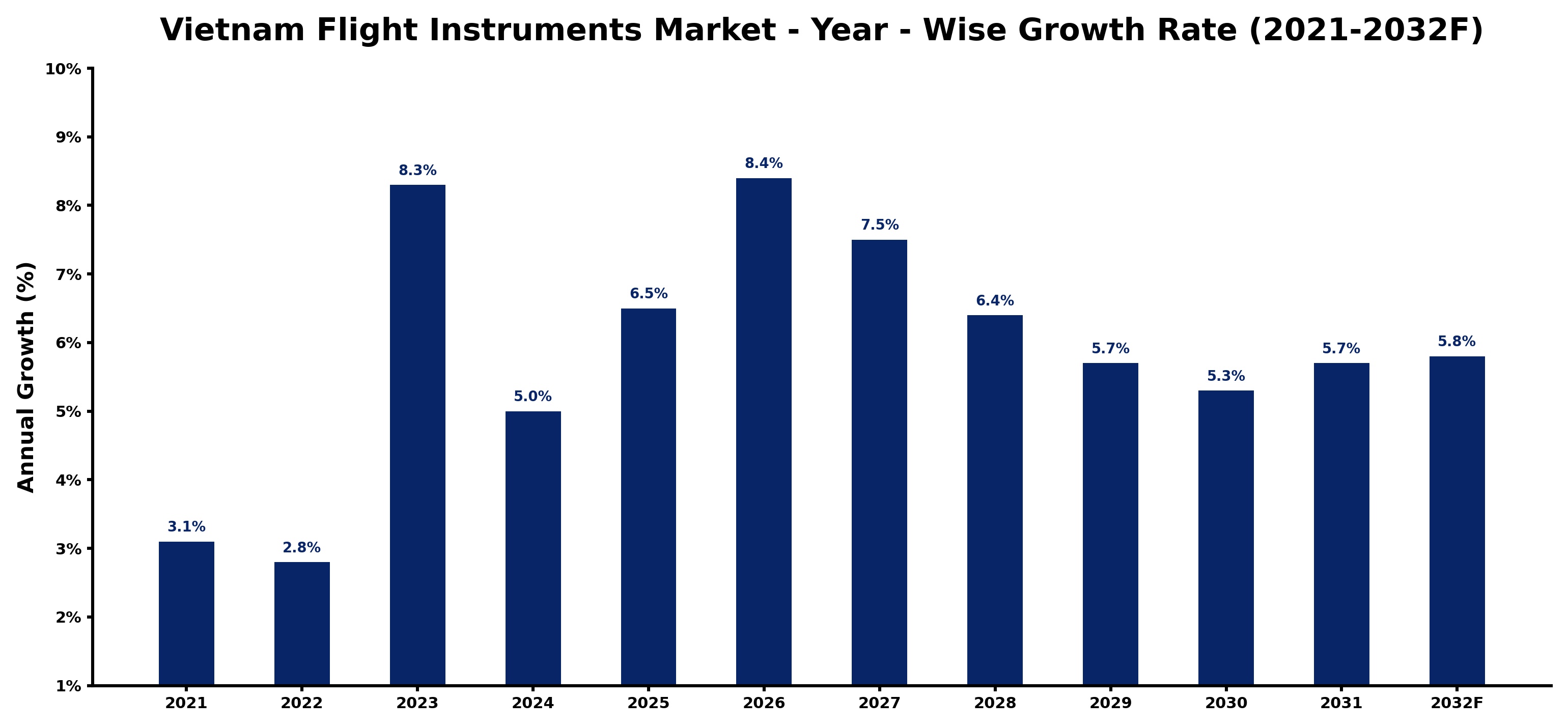Vietnam Flight Instruments Market Year-wise Growth Rate and Key Drivers