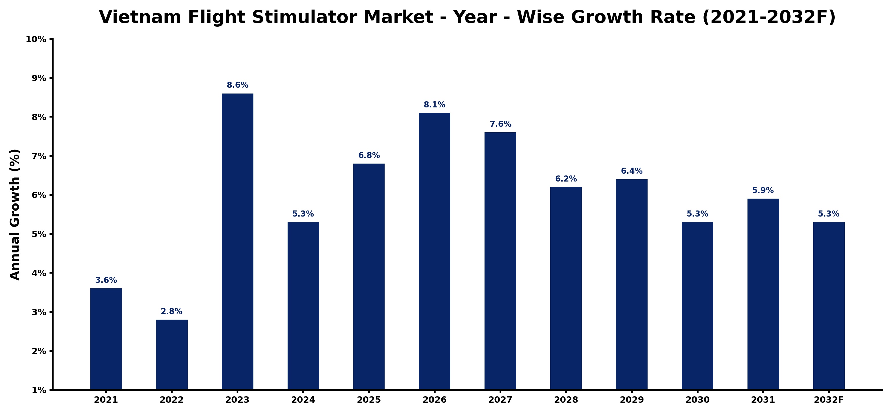 Vietnam Flight Stimulator Market Year-wise Growth Rate and Key Drivers