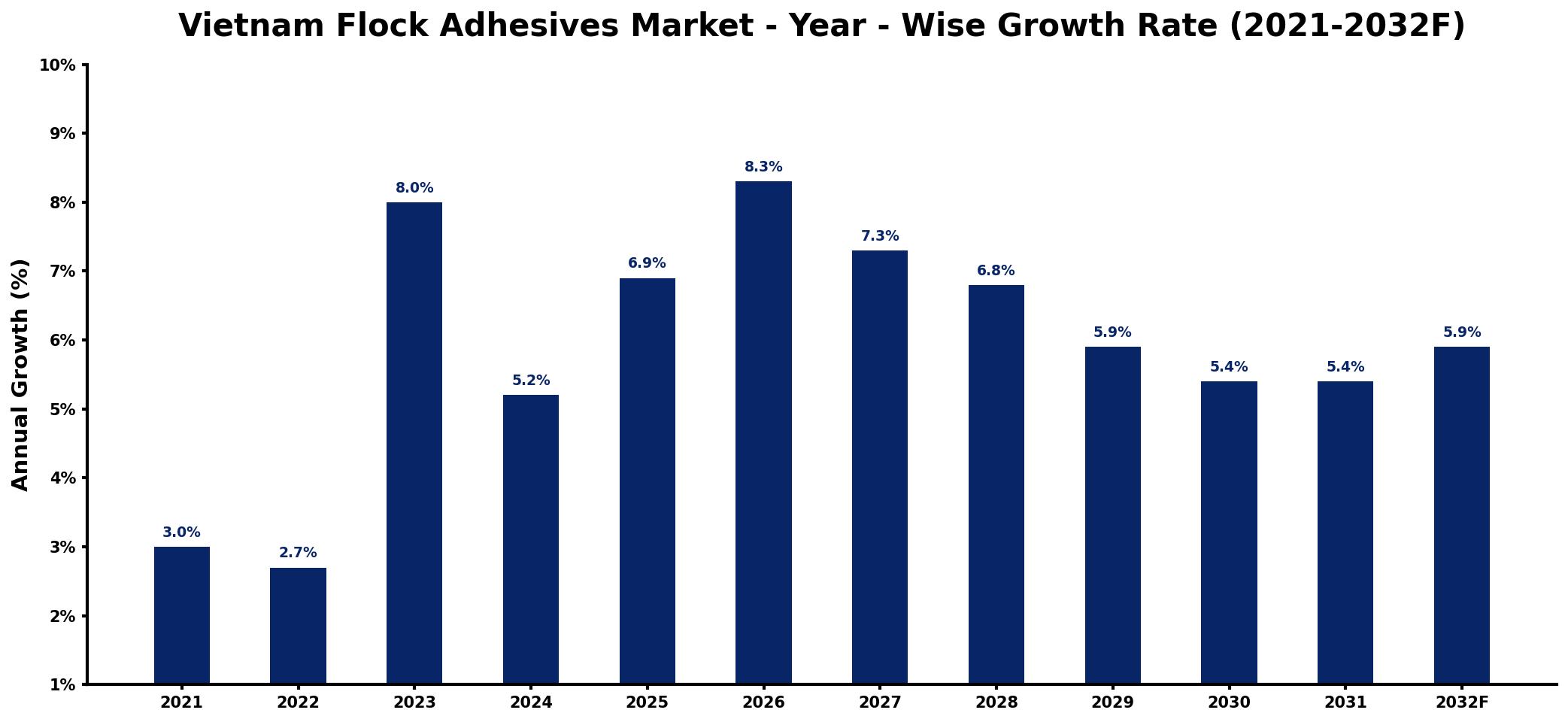 Vietnam Flock Adhesives Market Year-wise Growth Rate and Key Drivers