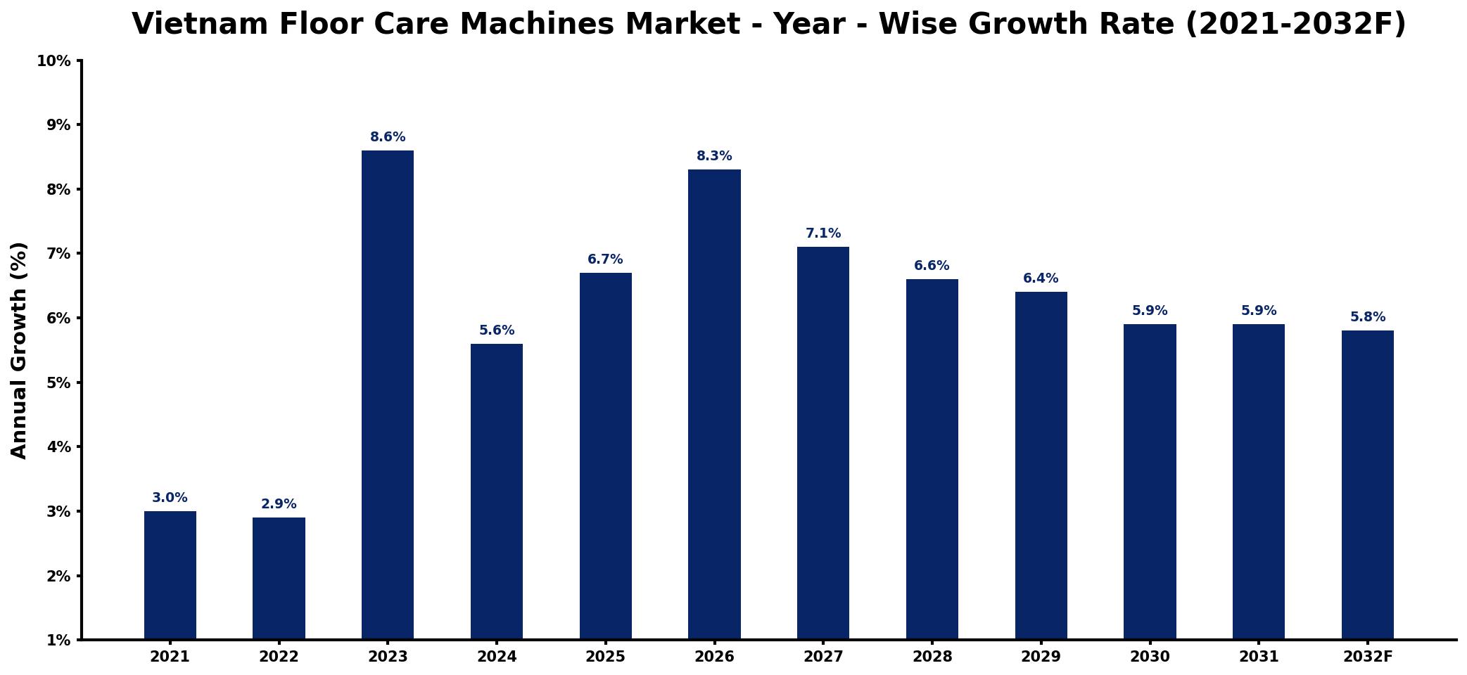 Vietnam Floor Care Machines Market Year-wise Growth Rate and Key Drivers