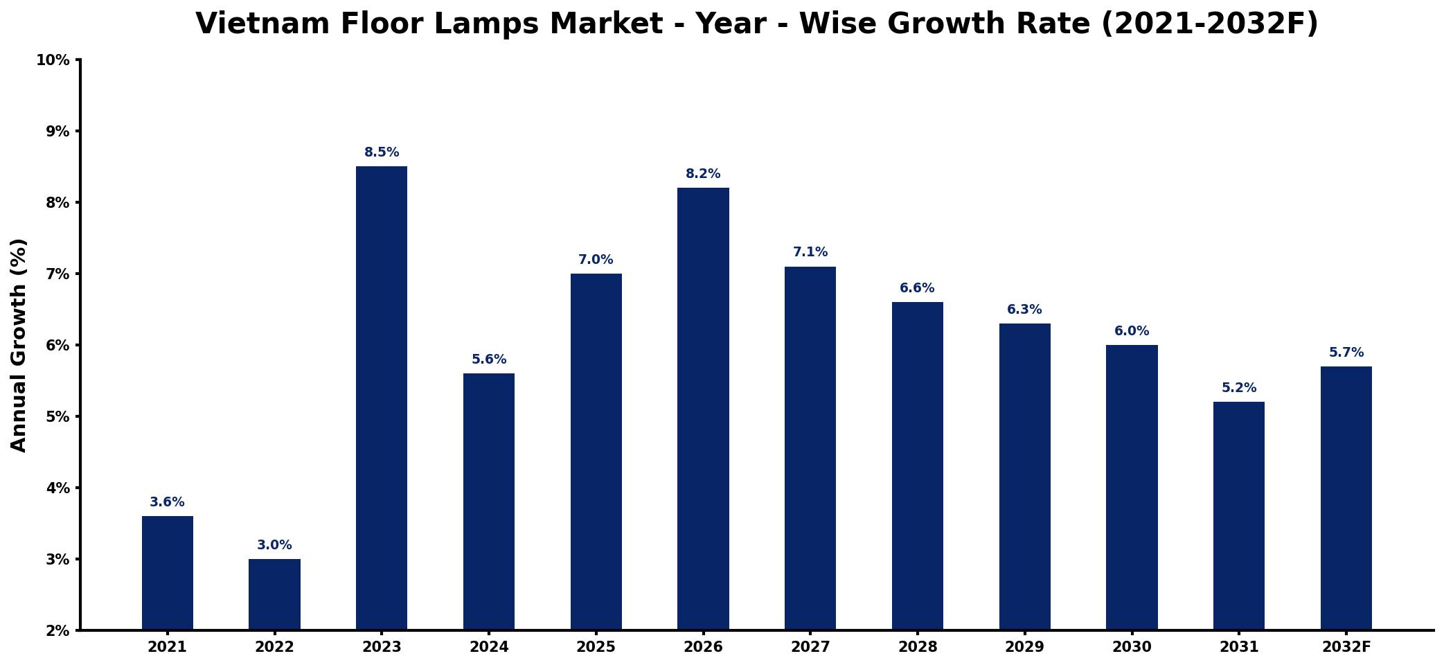 Vietnam Floor Lamps Market Year-wise Growth Rate and Key Drivers