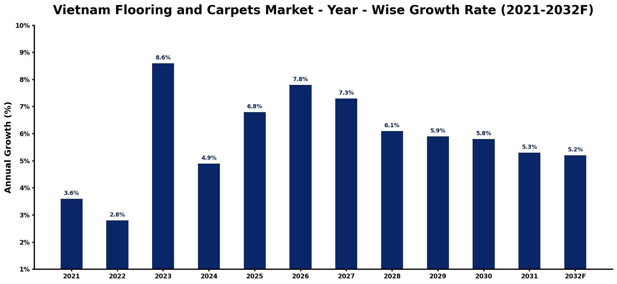 Vietnam Flooring and Carpets Market Year-wise Growth Rate and Key Drivers