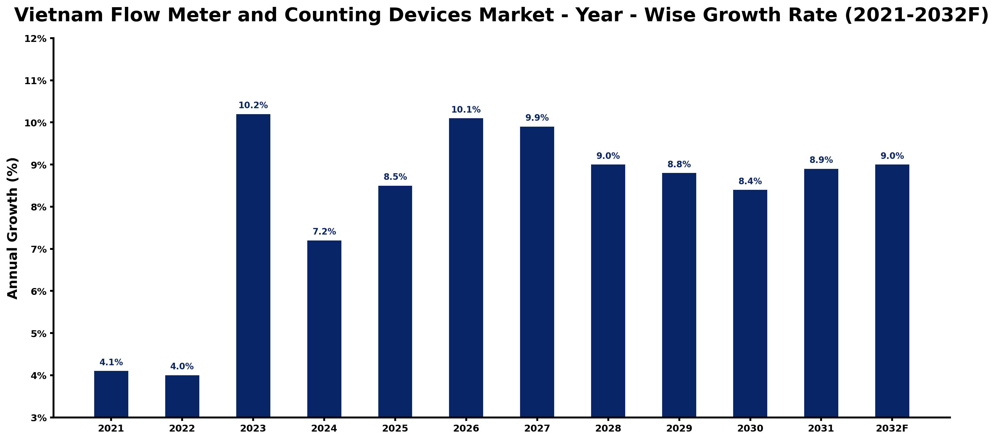 Vietnam Flow Meter and Counting Devices Market Year-wise Growth Rate and Key Drivers