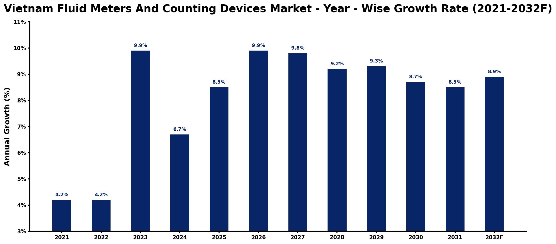 Vietnam Fluid Meters And Counting Devices Market Year-wise Growth Rate and Key Drivers