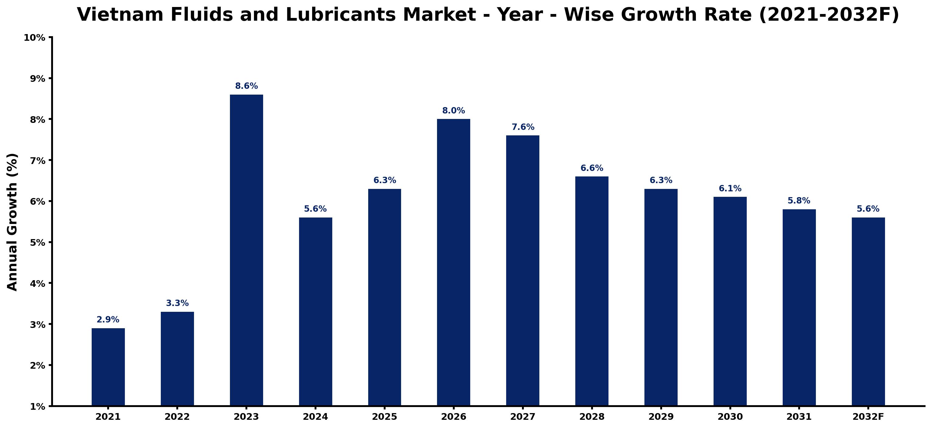 Vietnam Fluids and Lubricants Market Year-wise Growth Rate and Key Drivers