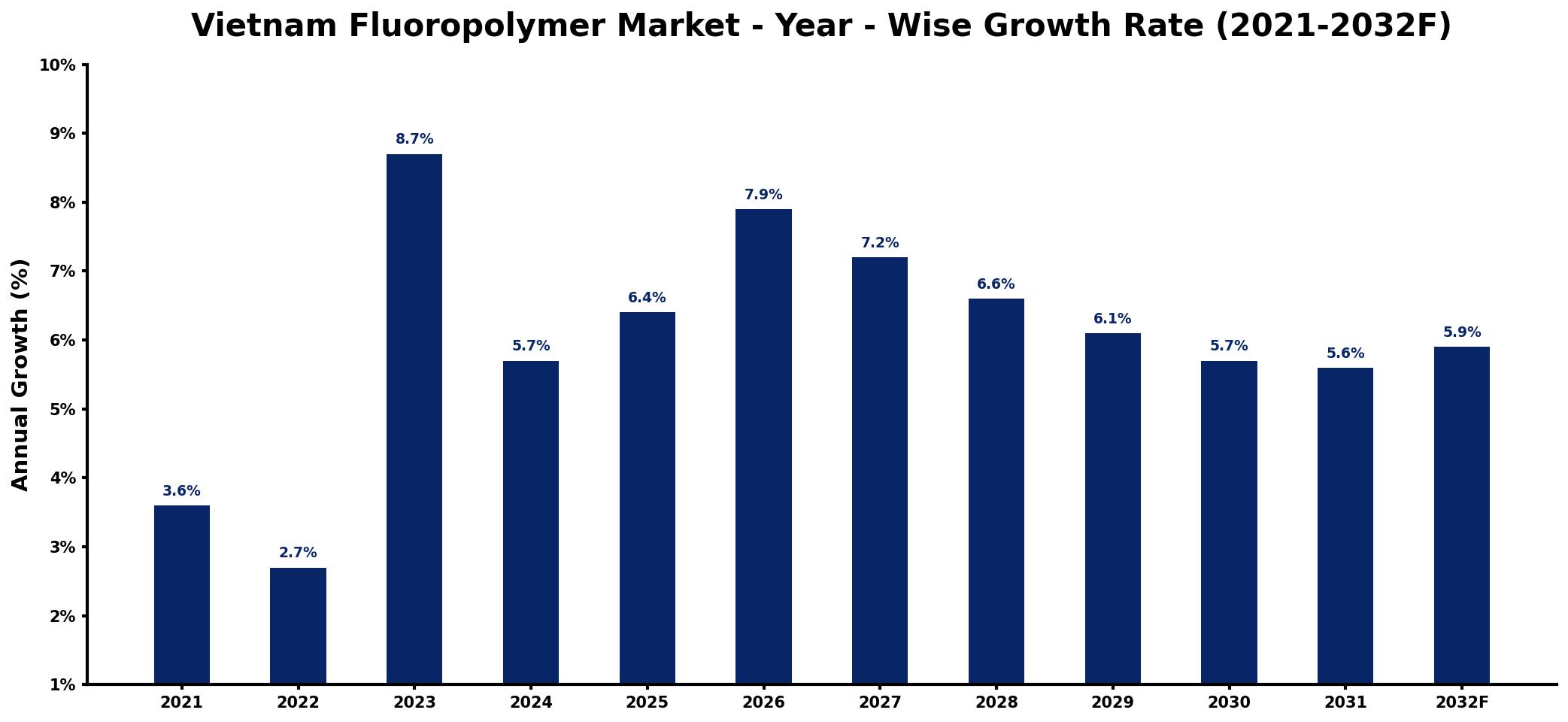 Vietnam Fluoropolymer Market Year-wise Growth Rate and Key Drivers