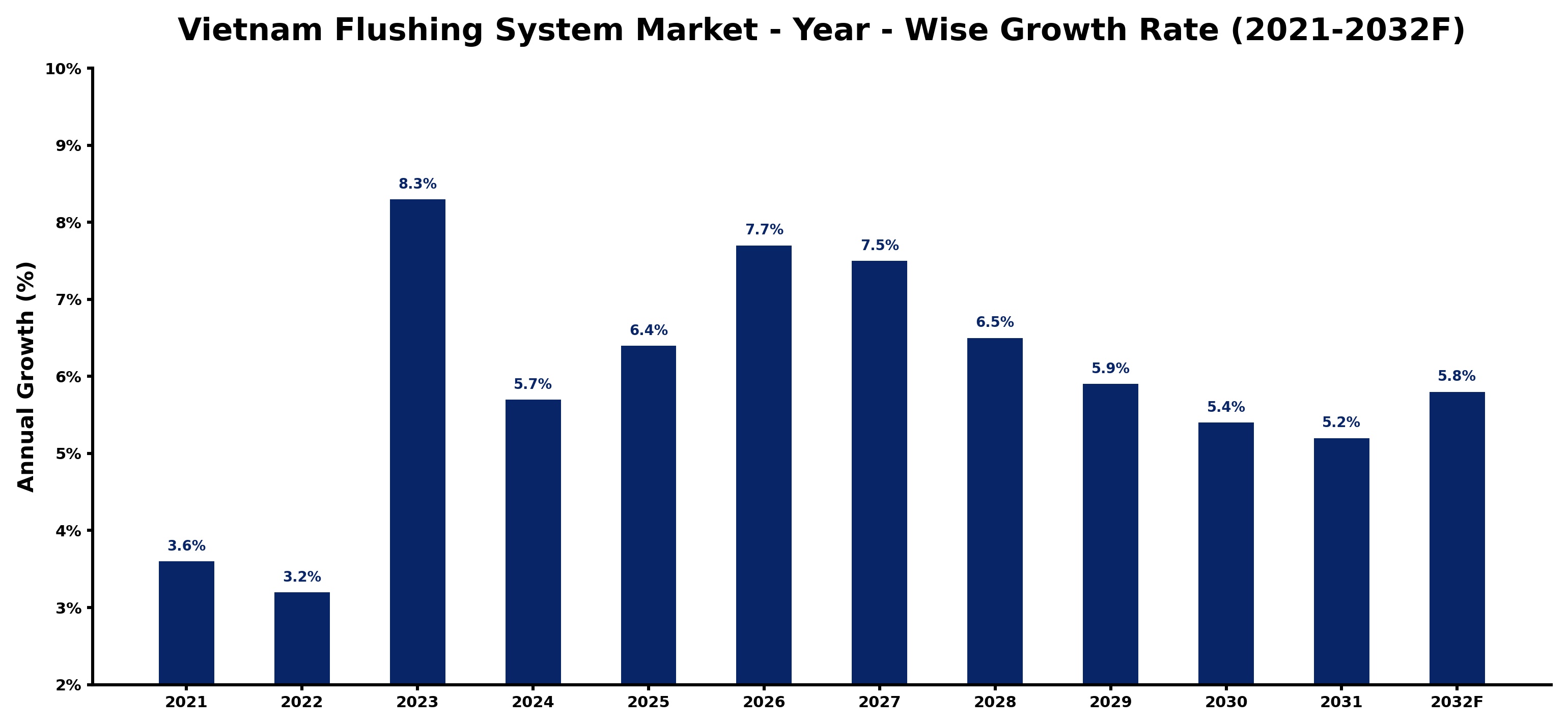 Vietnam Flushing System Market Year-wise Growth Rate and Key Drivers
