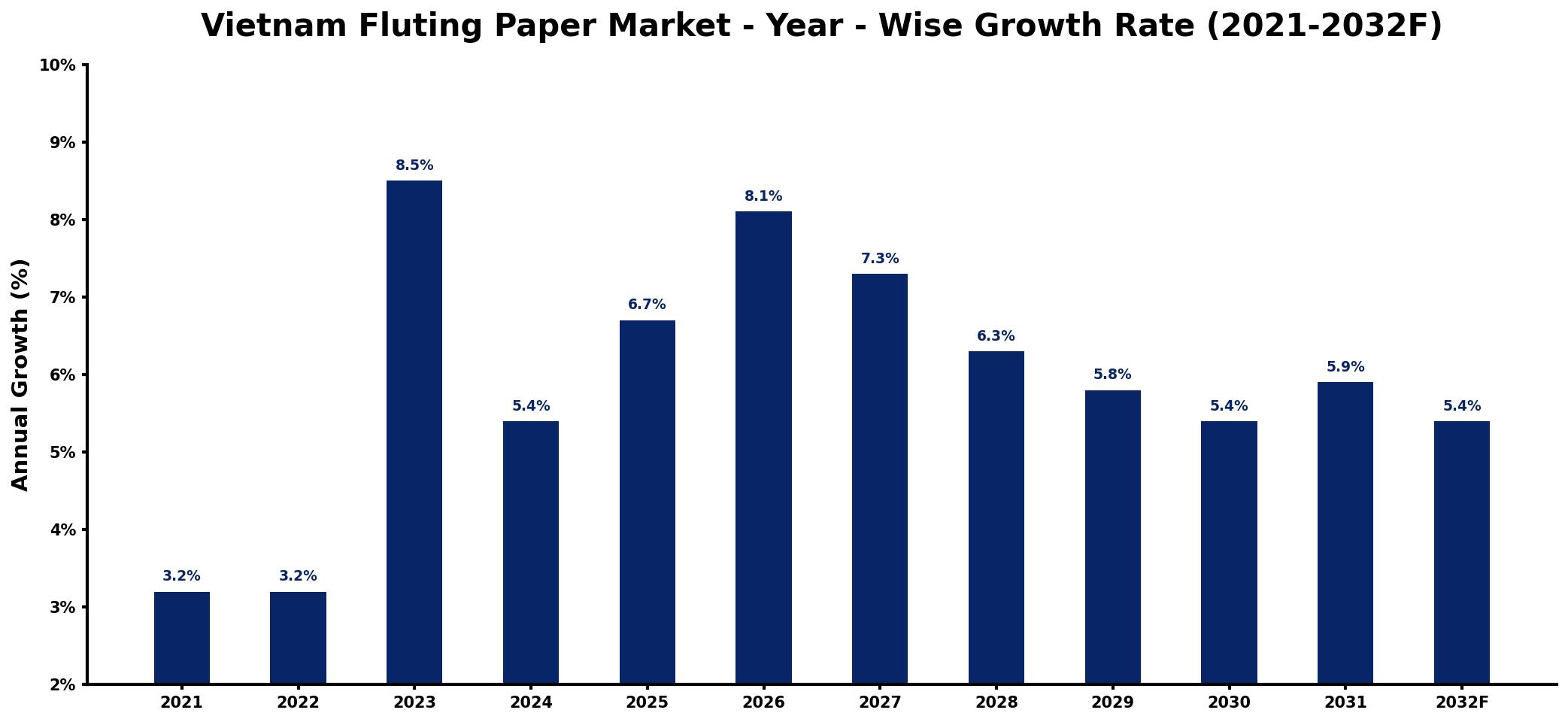 Vietnam Fluting Paper Market Year-wise Growth Rate and Key Drivers