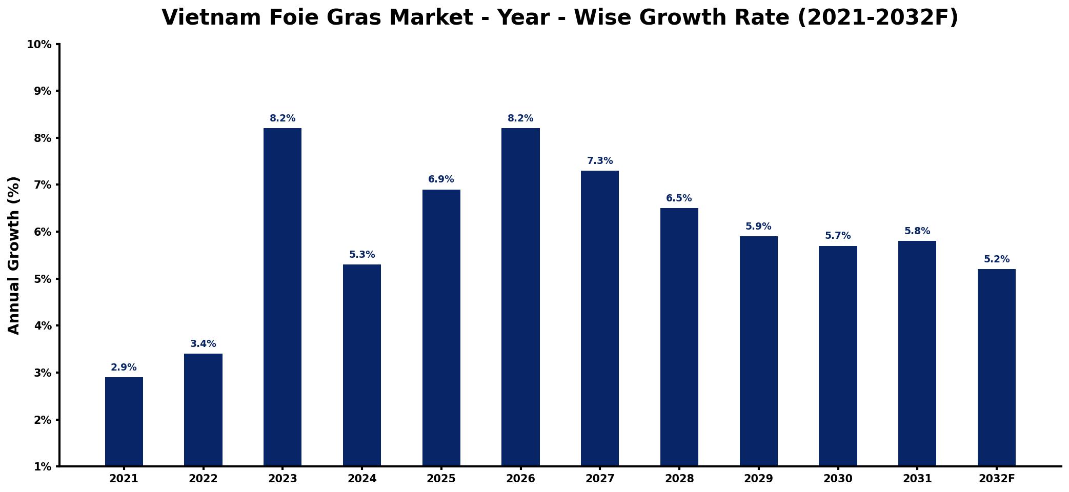 Vietnam Foie Gras Market Year-wise Growth Rate and Key Drivers