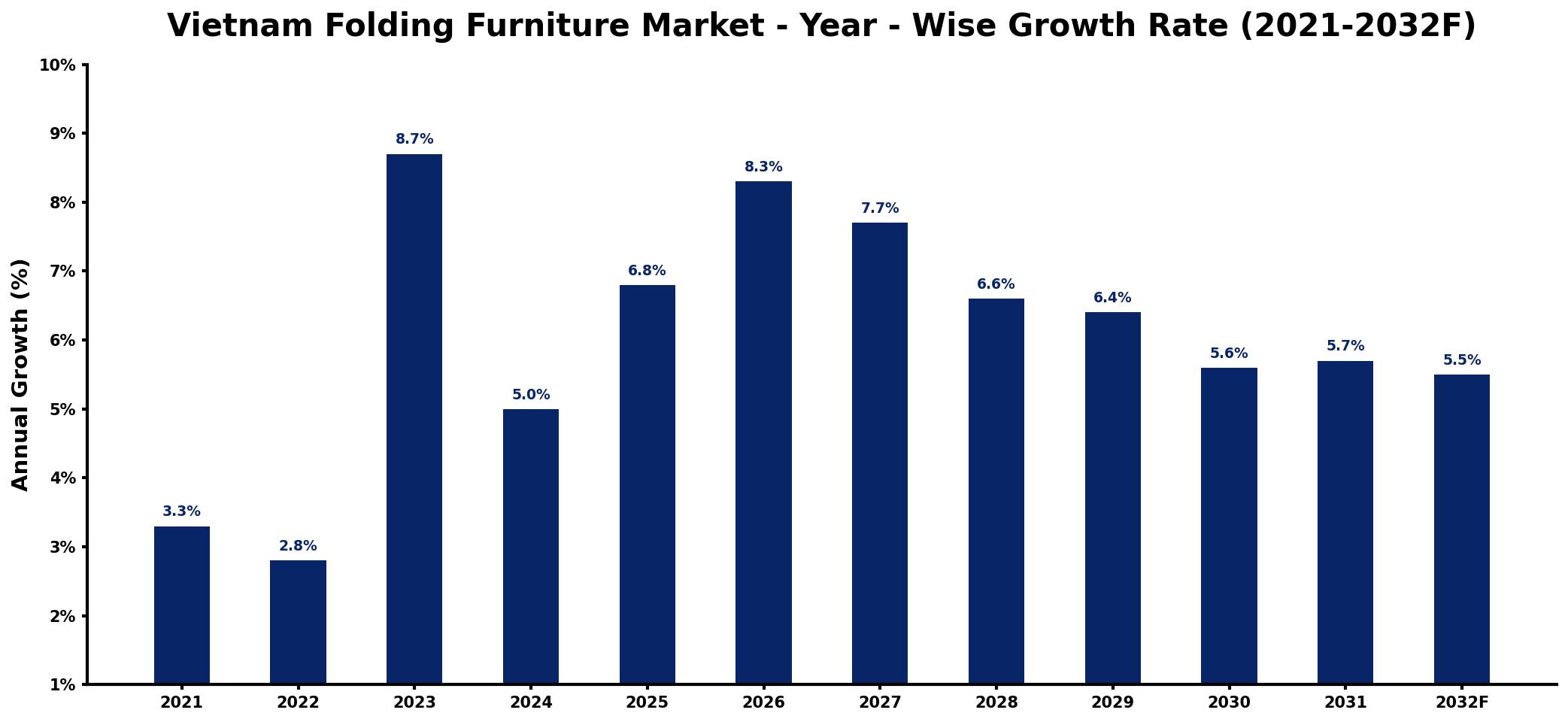 Vietnam Folding Furniture Market Year-wise Growth Rate and Key Drivers
