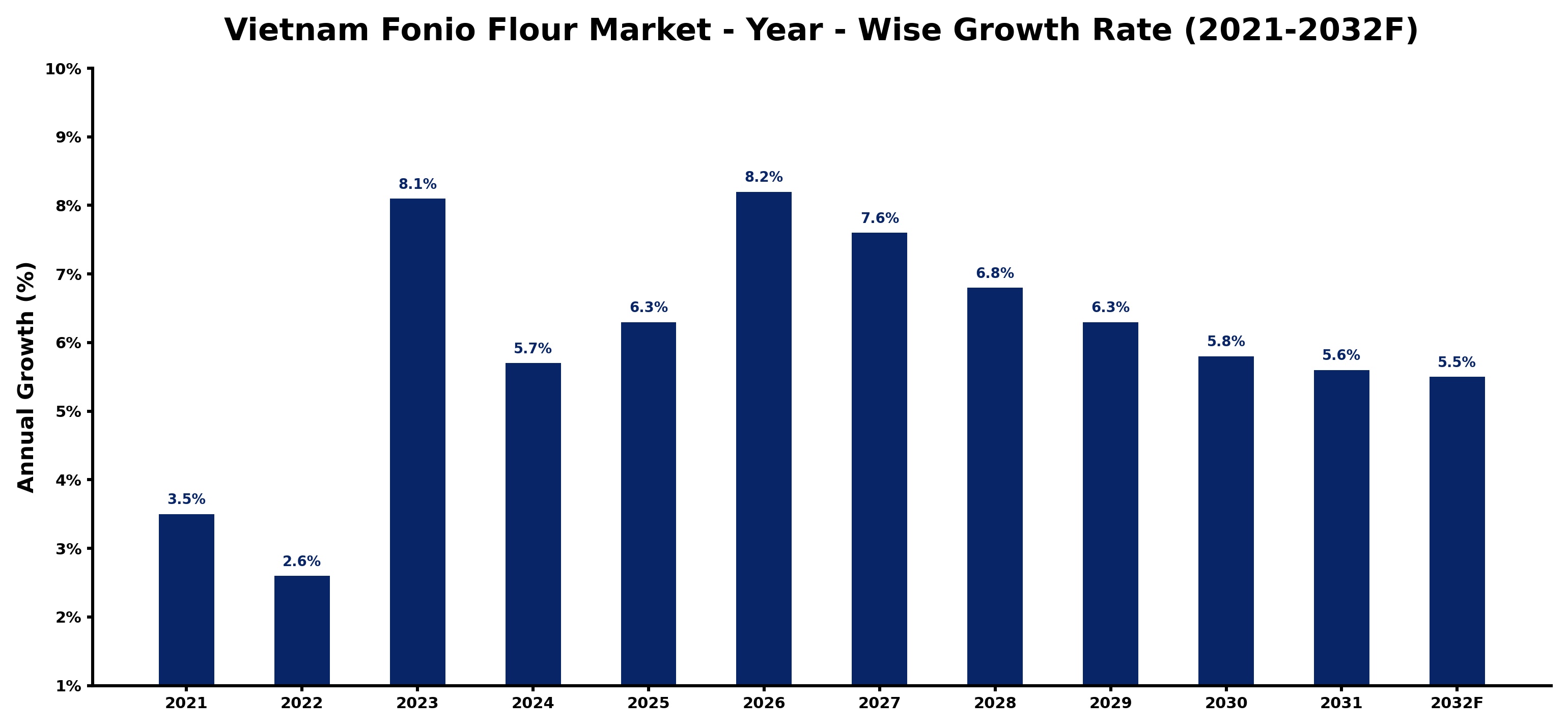Vietnam Fonio Flour Market Year-wise Growth Rate and Key Drivers