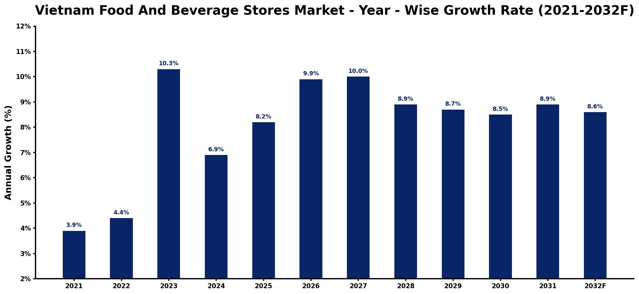 Vietnam Food And Beverage Stores Market Year-wise Growth Rate and Key Drivers