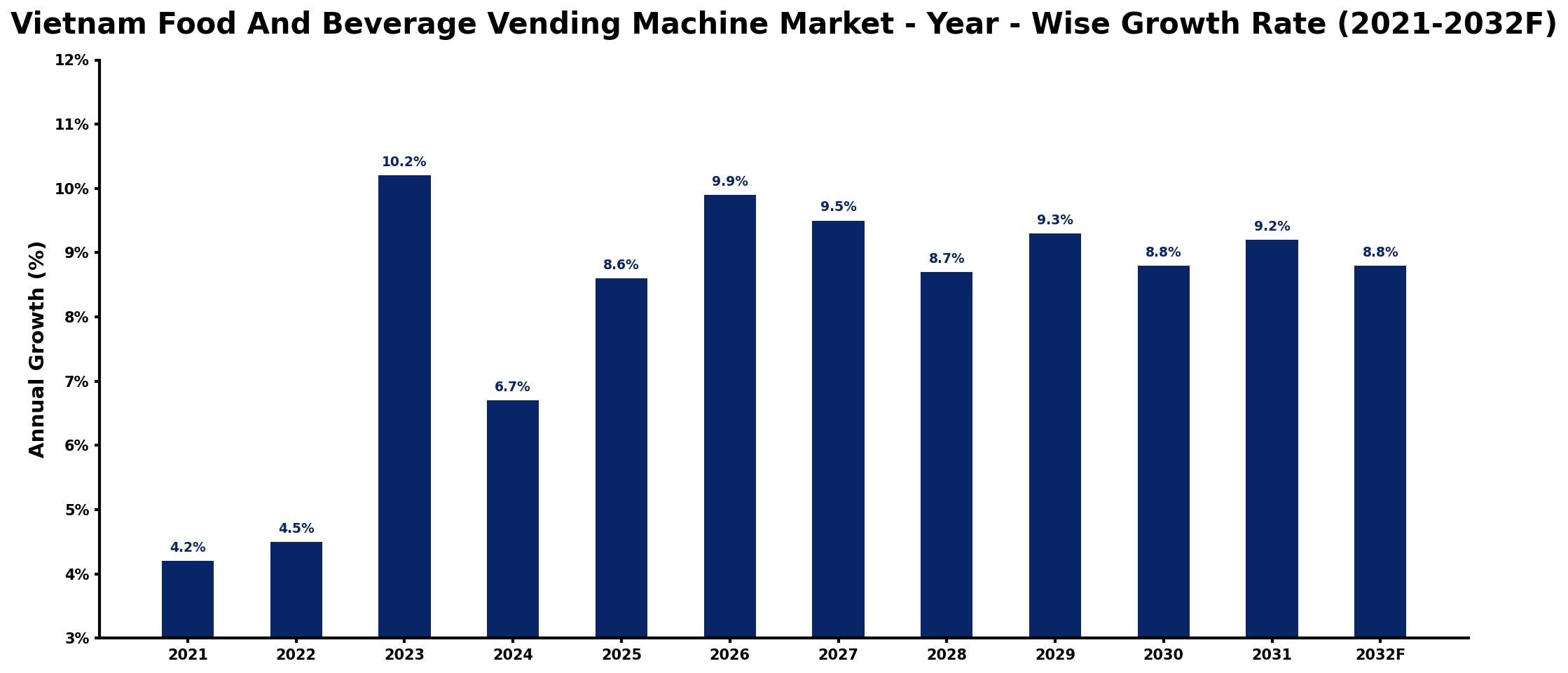 Vietnam Food And Beverage Vending Machine Market Year-wise Growth Rate and Key Drivers