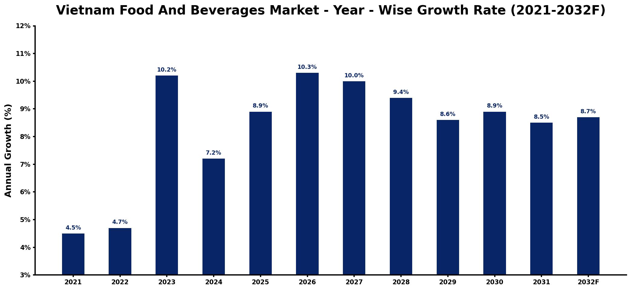 Vietnam Food And Beverages Market Year-wise Growth Rate and Key Drivers
