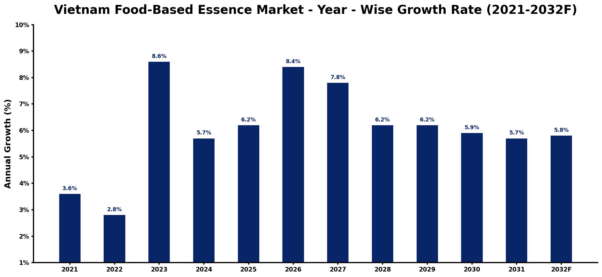 Vietnam Food-Based Essence Market Year-wise Growth Rate and Key Drivers