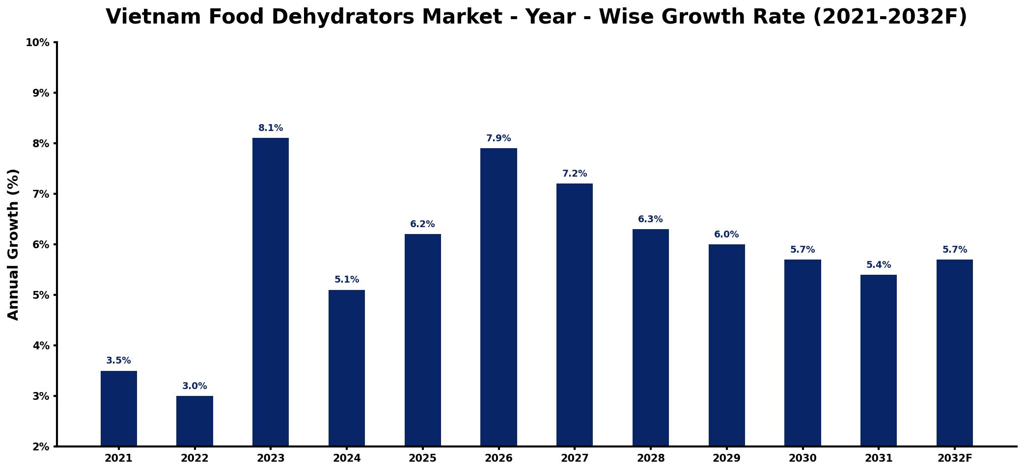 Vietnam Food Dehydrators Market Year-wise Growth Rate and Key Drivers