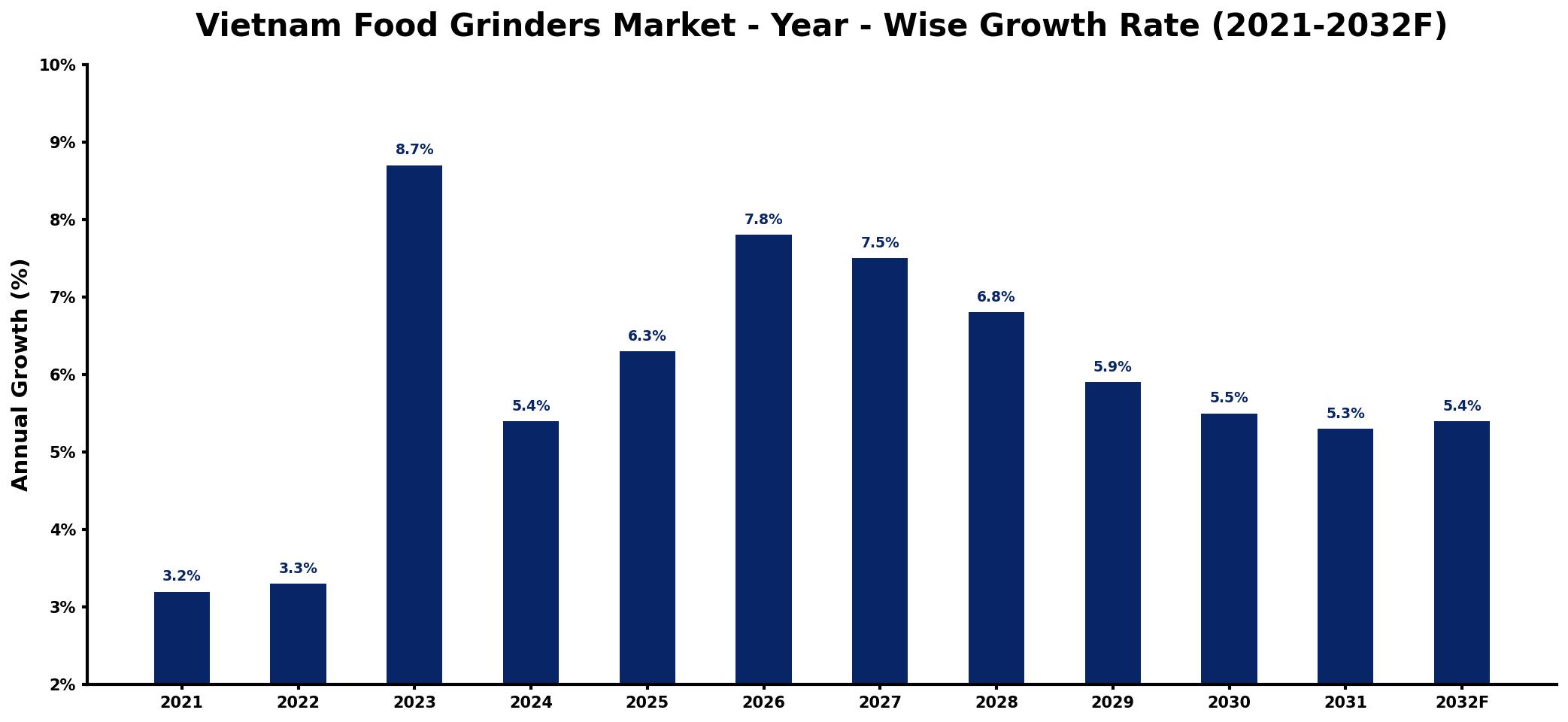 Vietnam Food Grinders Market Year-wise Growth Rate and Key Drivers