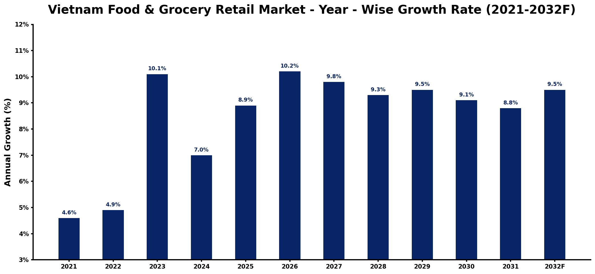 Vietnam Food & Grocery Retail Market Year-wise Growth Rate and Key Drivers
