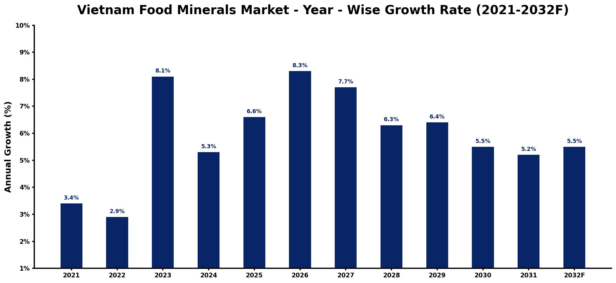 Vietnam Food Minerals Market Year-wise Growth Rate and Key Drivers