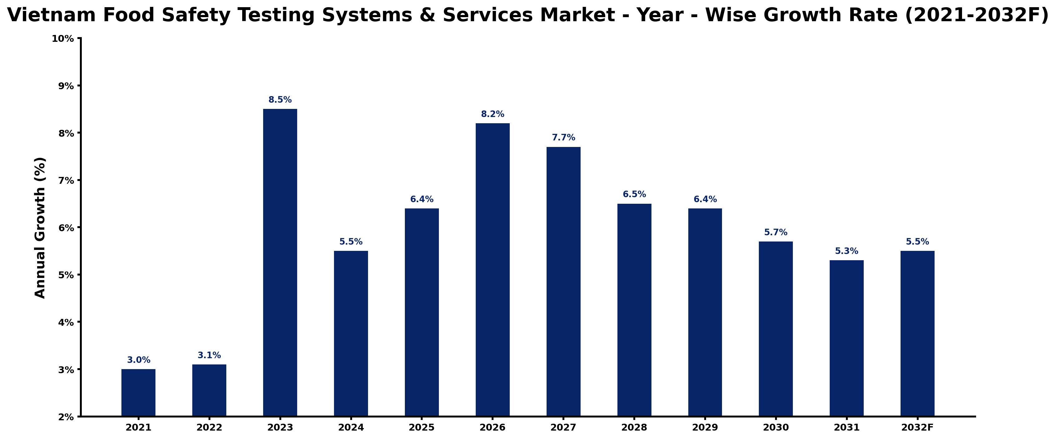 Vietnam Food Safety Testing Systems & Services Market Year-wise Growth Rate and Key Drivers