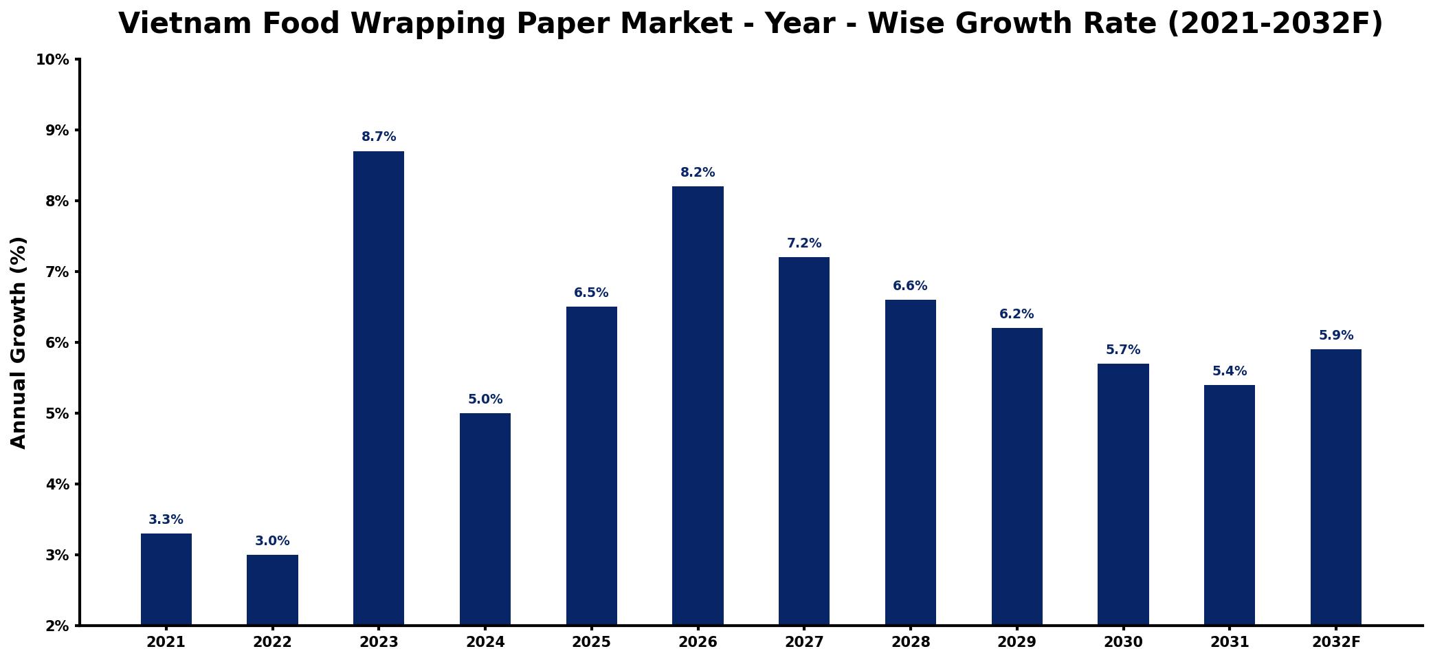 Vietnam Food Wrapping Paper Market Year-wise Growth Rate and Key Drivers