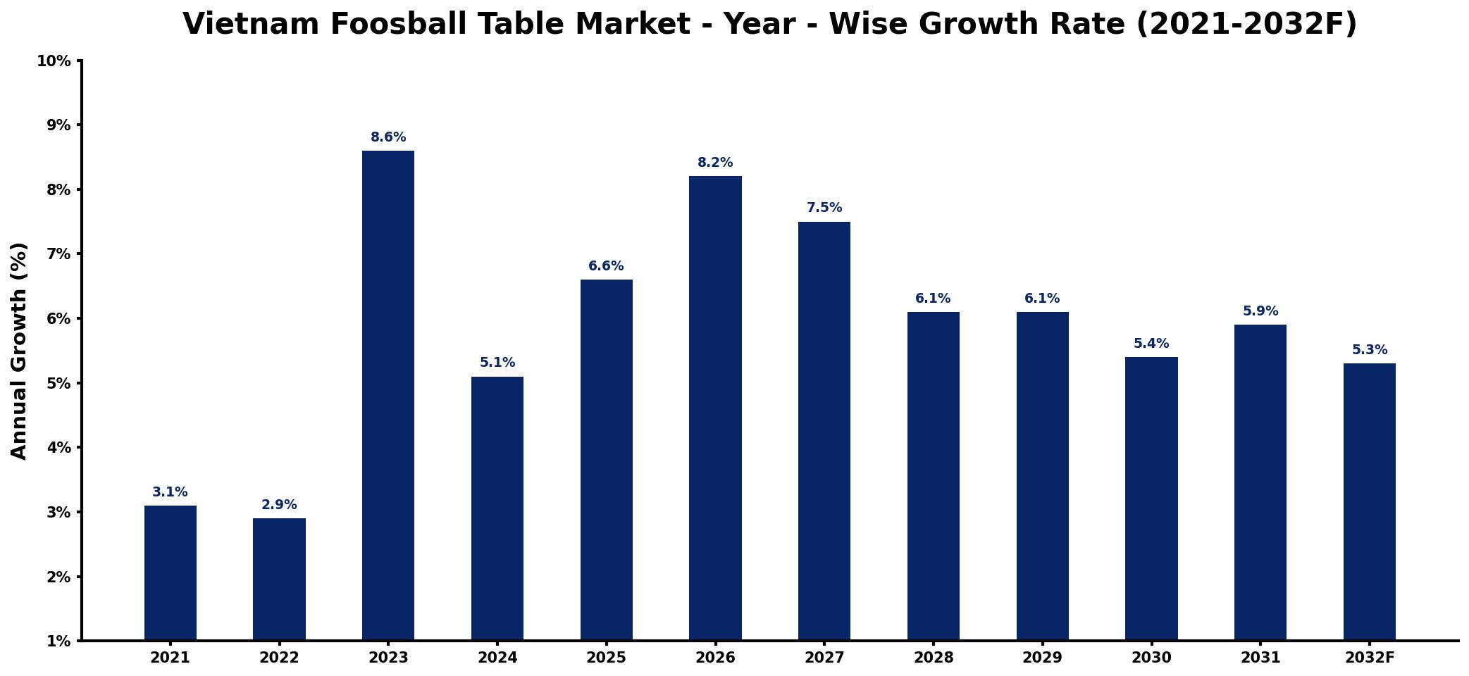 Vietnam Foosball Table Market Year-wise Growth Rate and Key Drivers