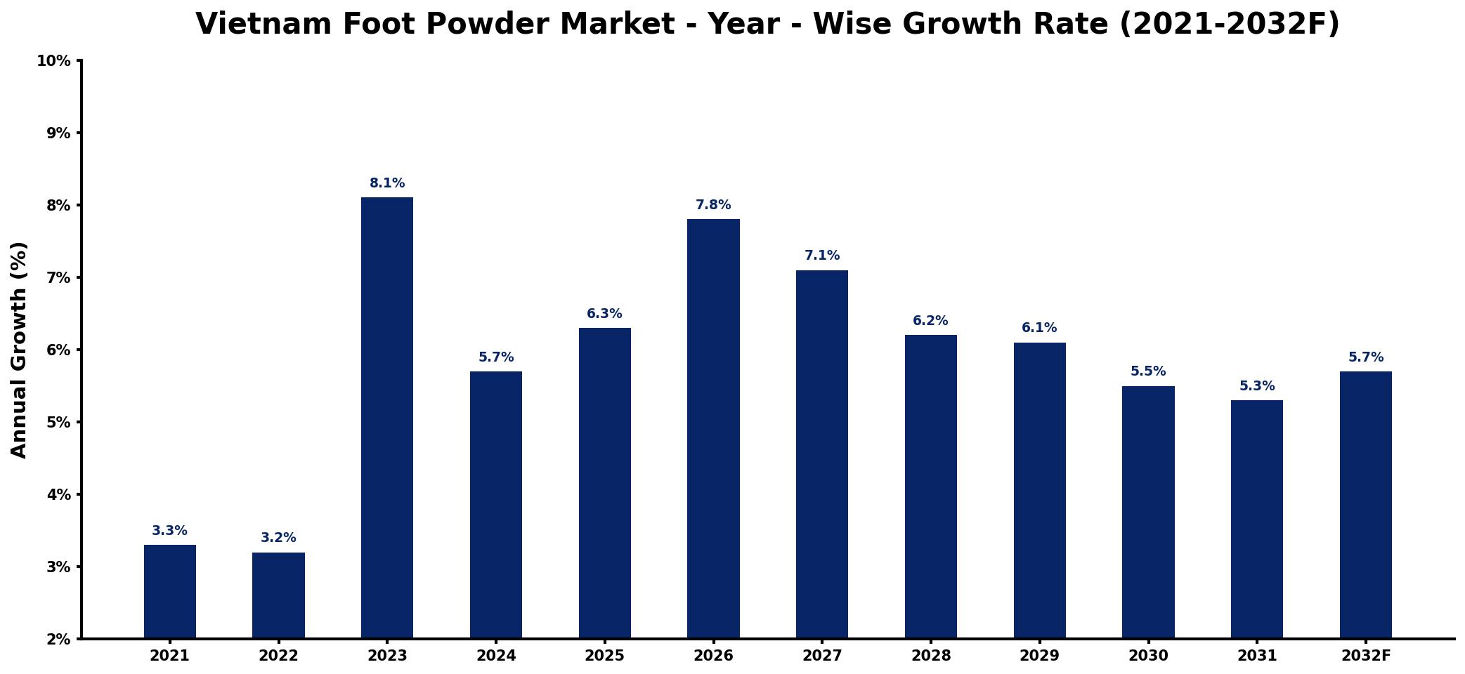Vietnam Foot Powder Market Year-wise Growth Rate and Key Drivers