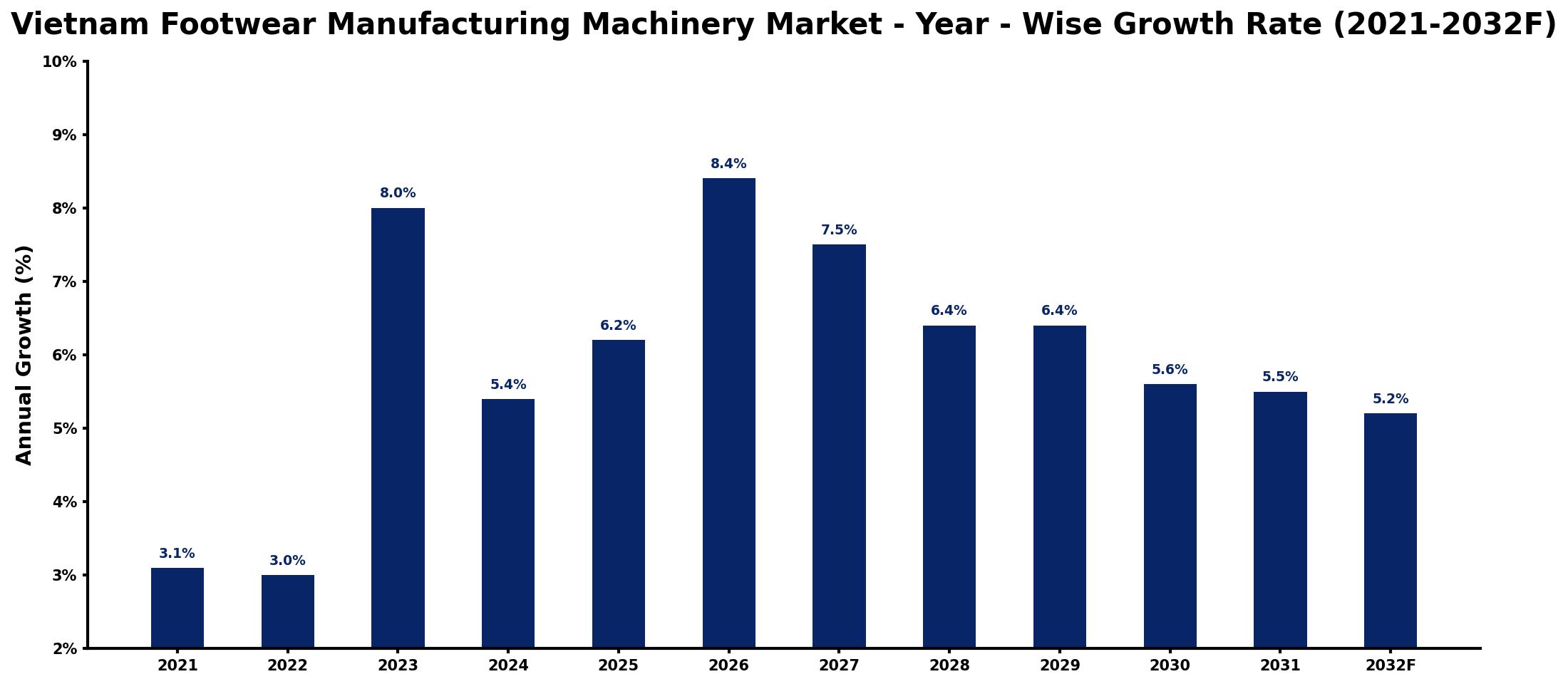 Vietnam Footwear Manufacturing Machinery Market Year-wise Growth Rate and Key Drivers