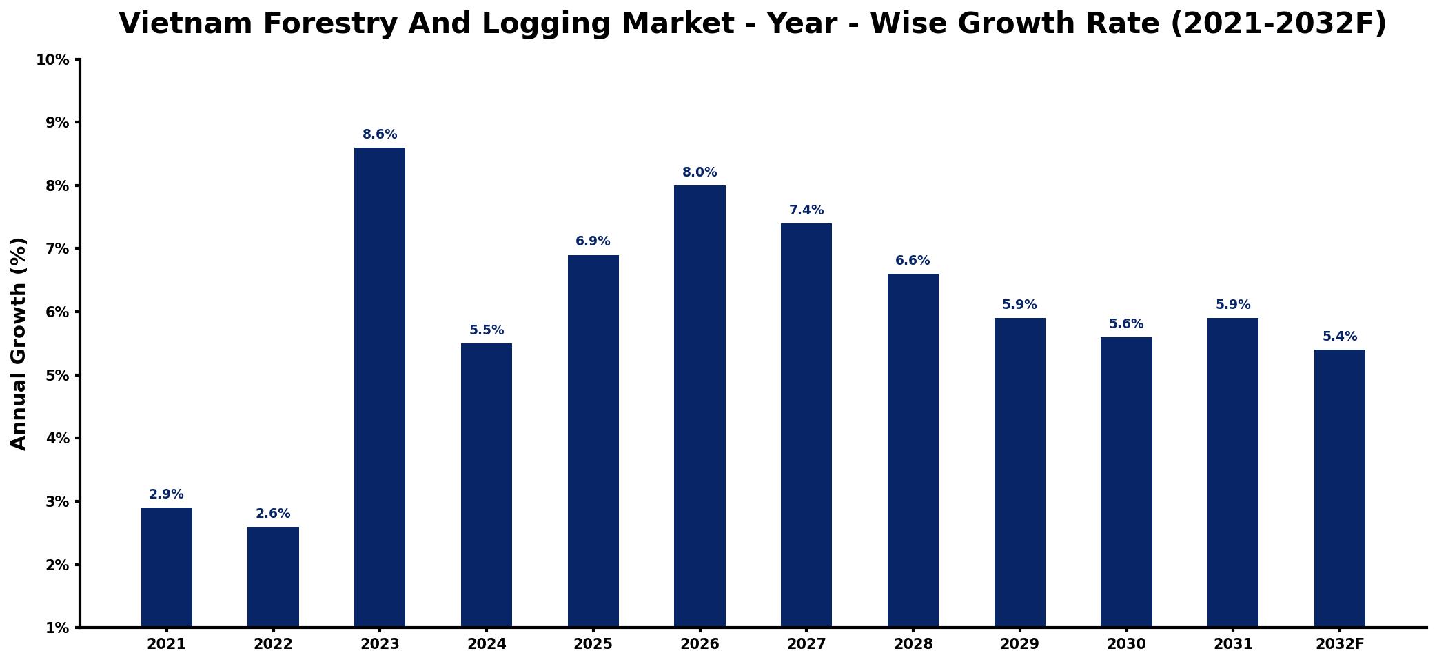 Vietnam Forestry And Logging Market Year-wise Growth Rate and Key Drivers