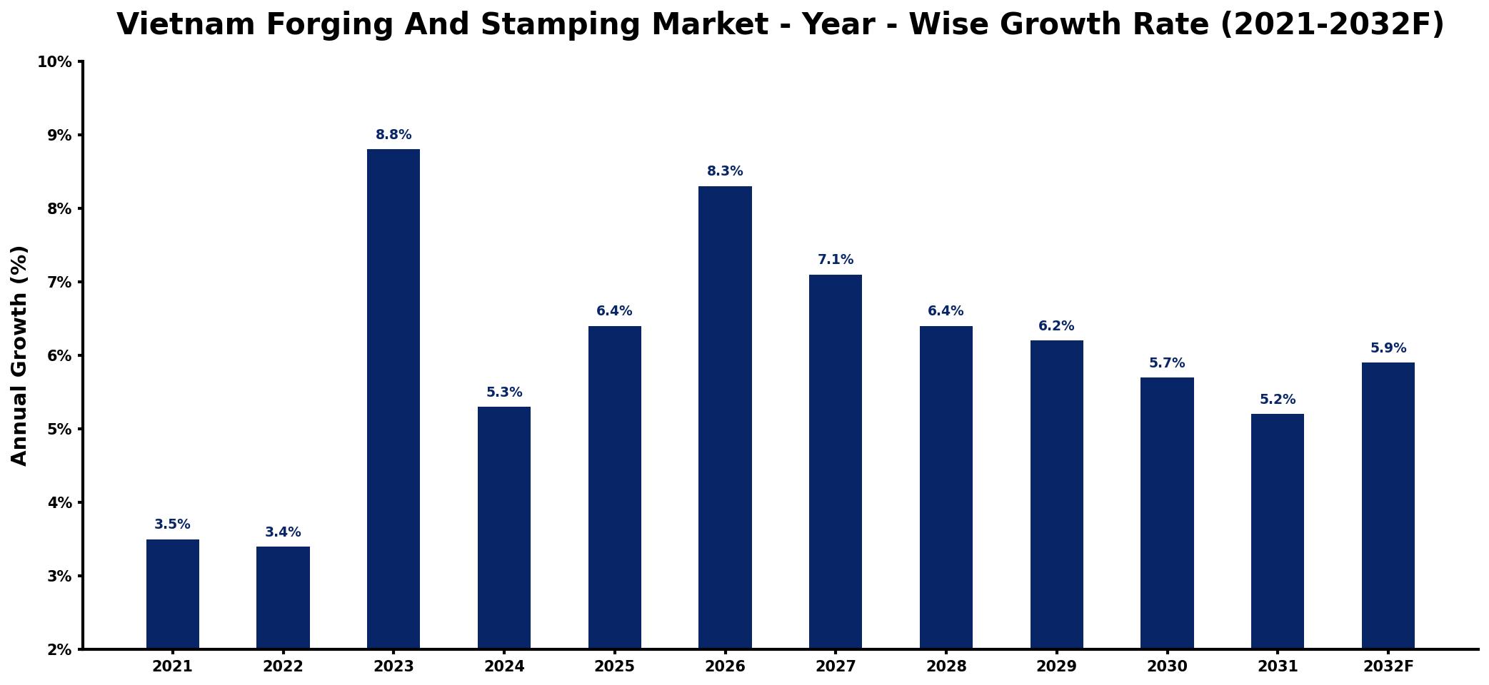 Vietnam Forging And Stamping Market Year-wise Growth Rate and Key Drivers