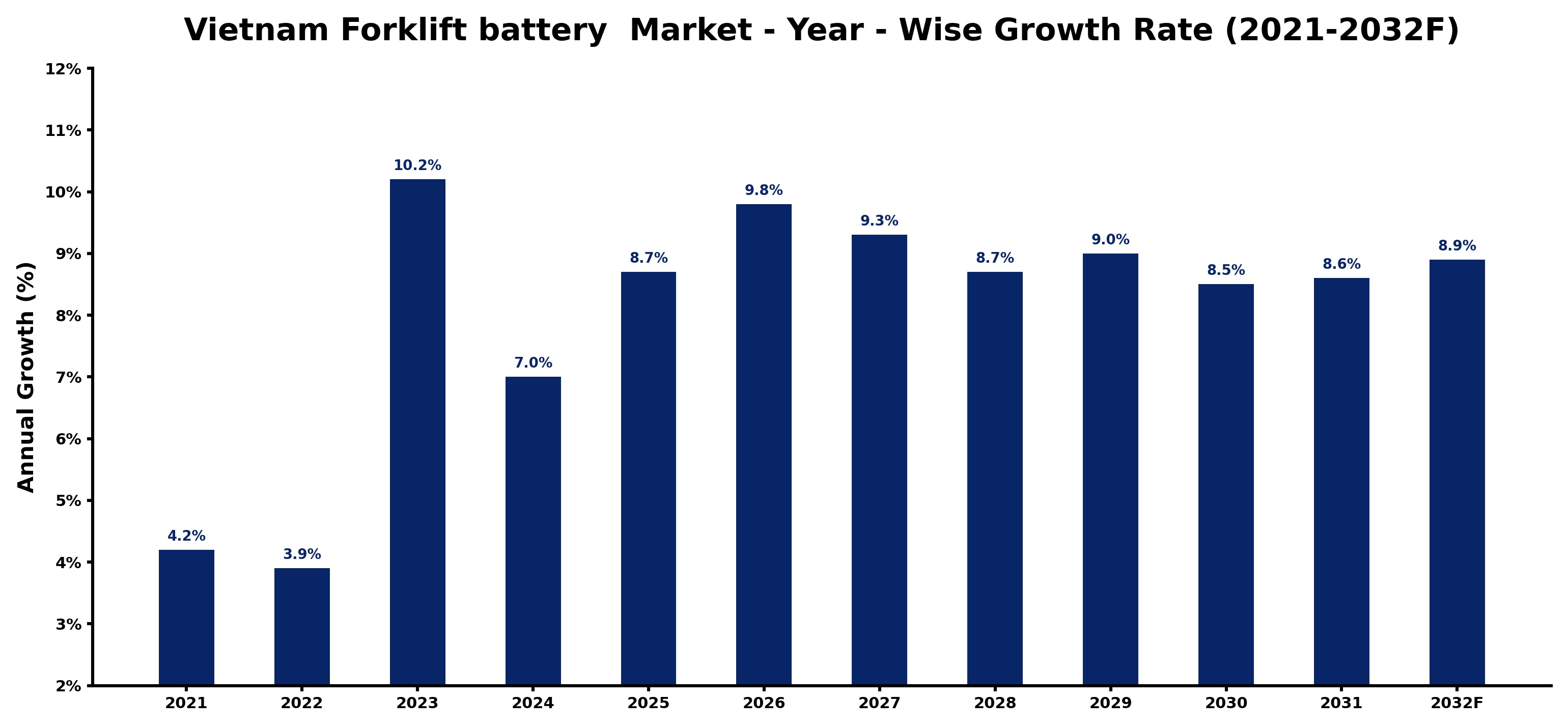 Vietnam Forklift battery  Market Year-wise Growth Rate and Key Drivers