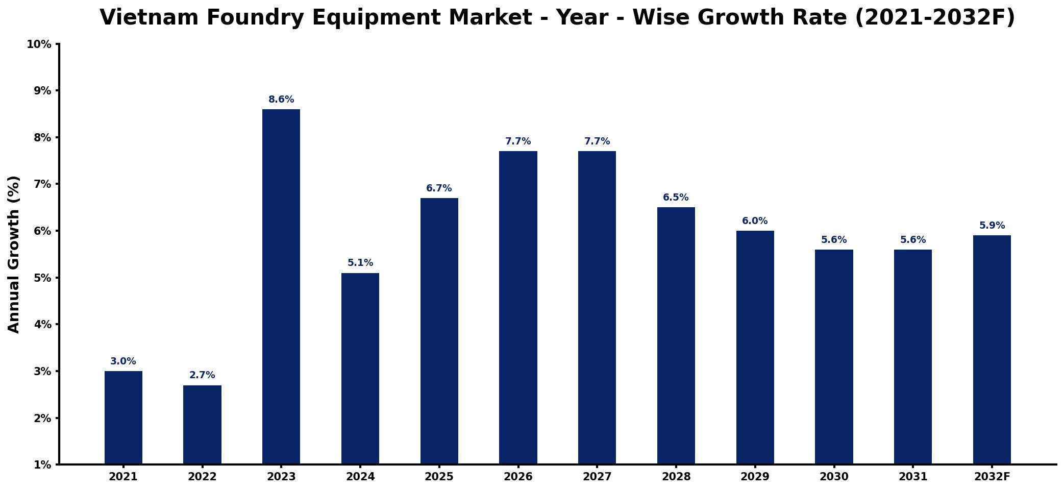 Vietnam Foundry Equipment Market Year-wise Growth Rate and Key Drivers