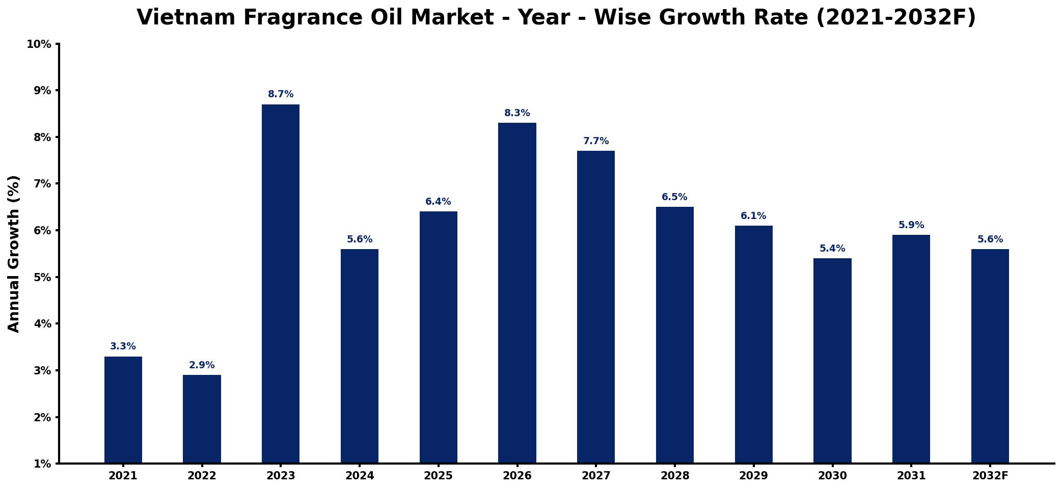 Vietnam Fragrance Oil Market Year-wise Growth Rate and Key Drivers