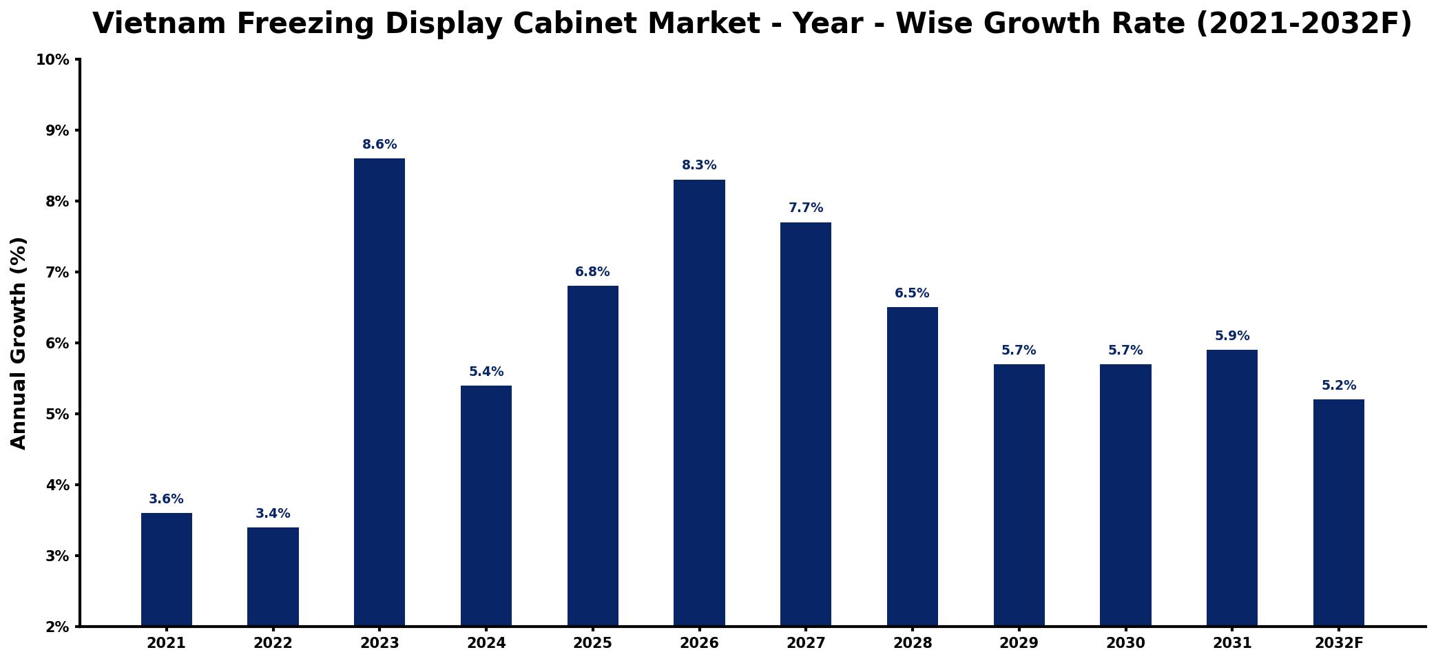 Vietnam Freezing Display Cabinet Market Year-wise Growth Rate and Key Drivers