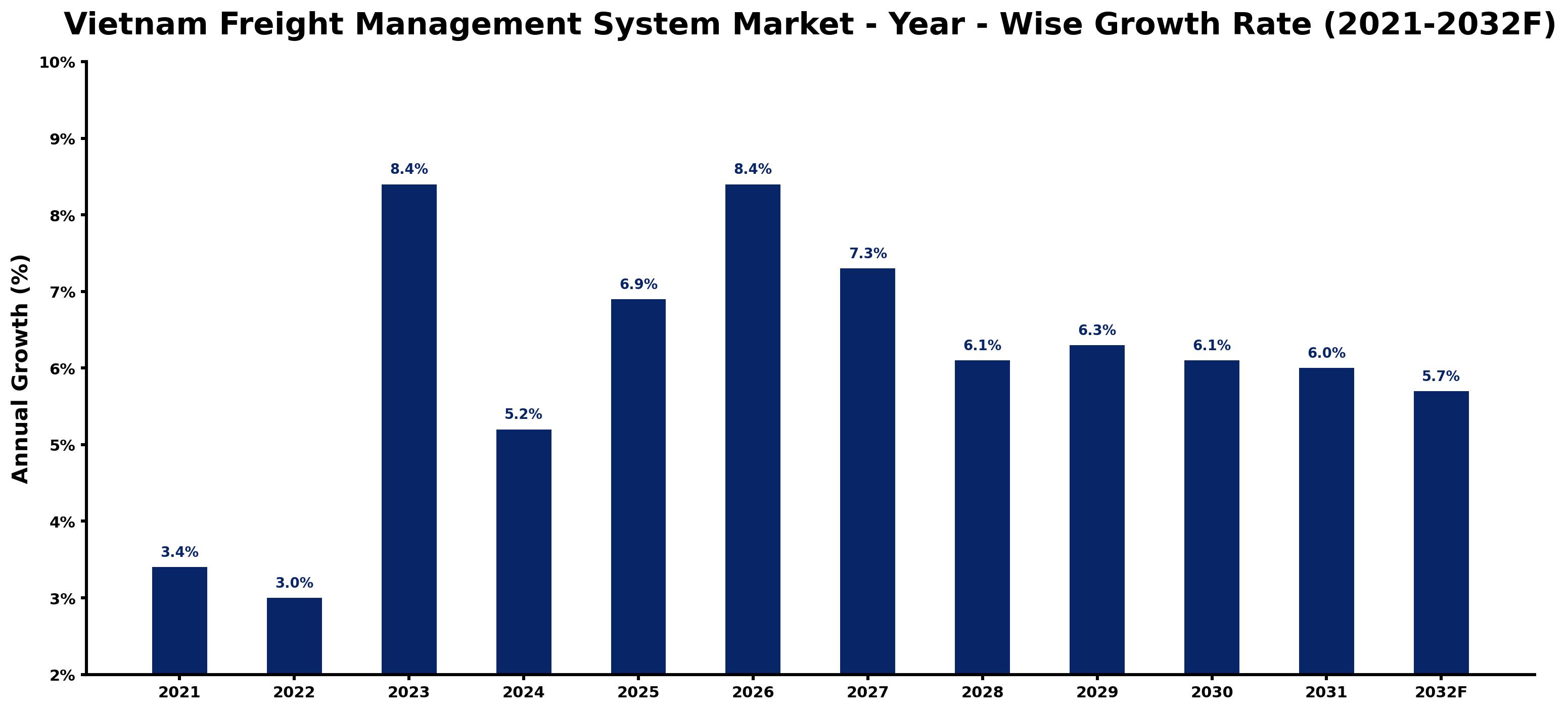 Vietnam Freight Management System Market Year-wise Growth Rate and Key Drivers