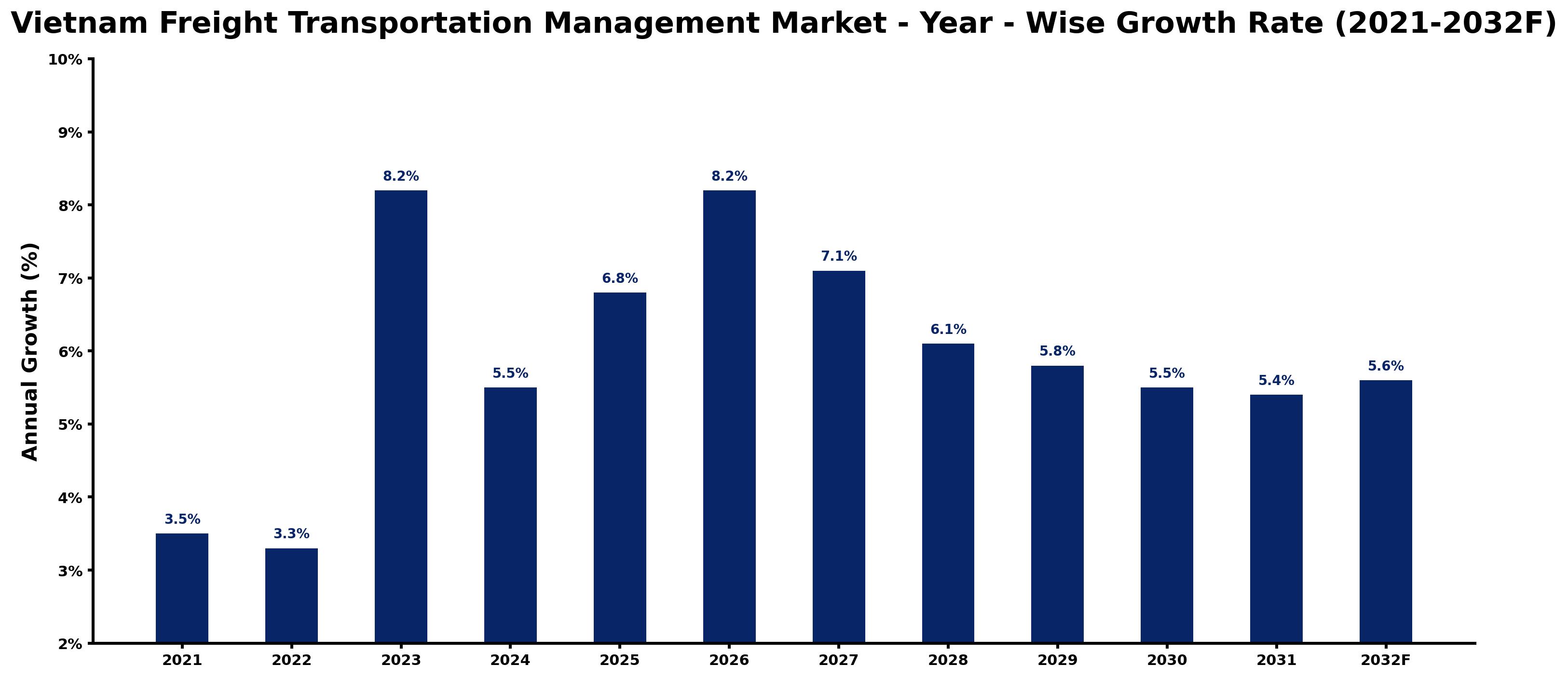 Vietnam Freight Transportation Management Market Year-wise Growth Rate and Key Drivers