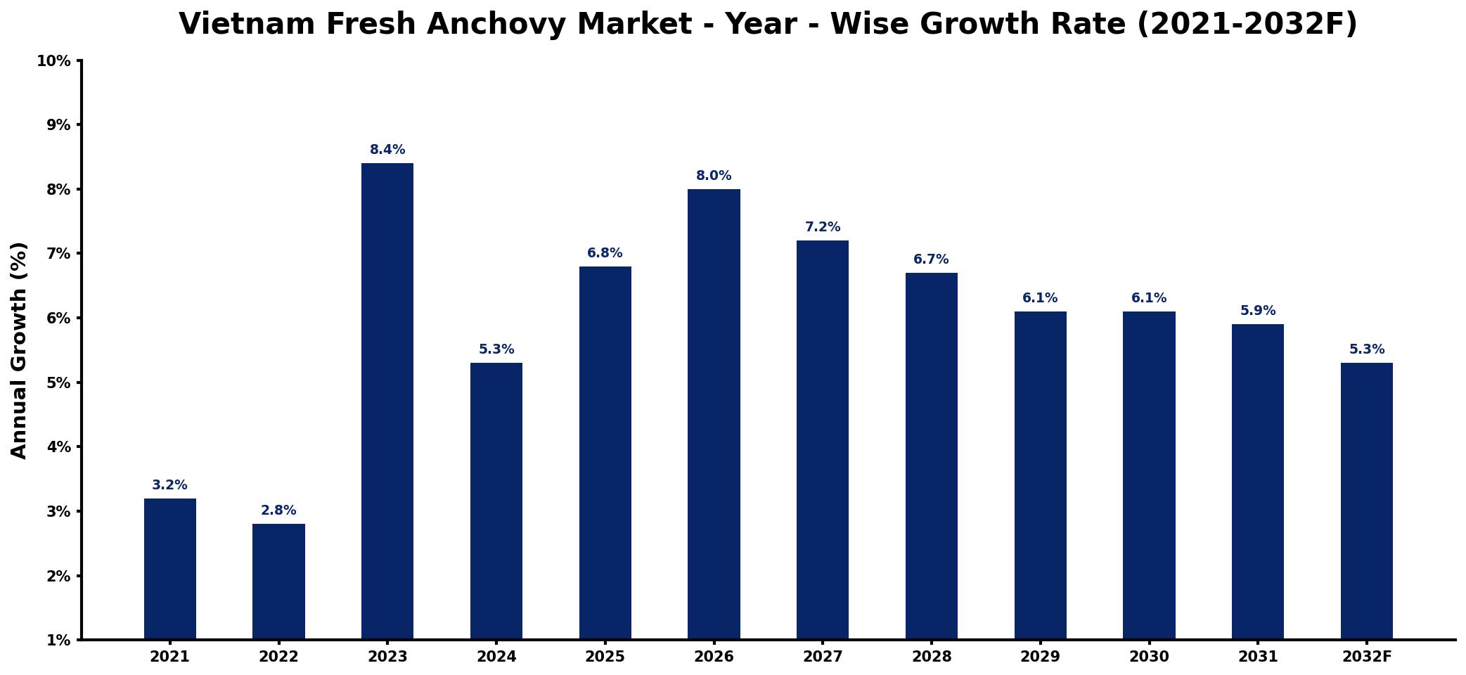 Vietnam Fresh Anchovy Market Year-wise Growth Rate and Key Drivers