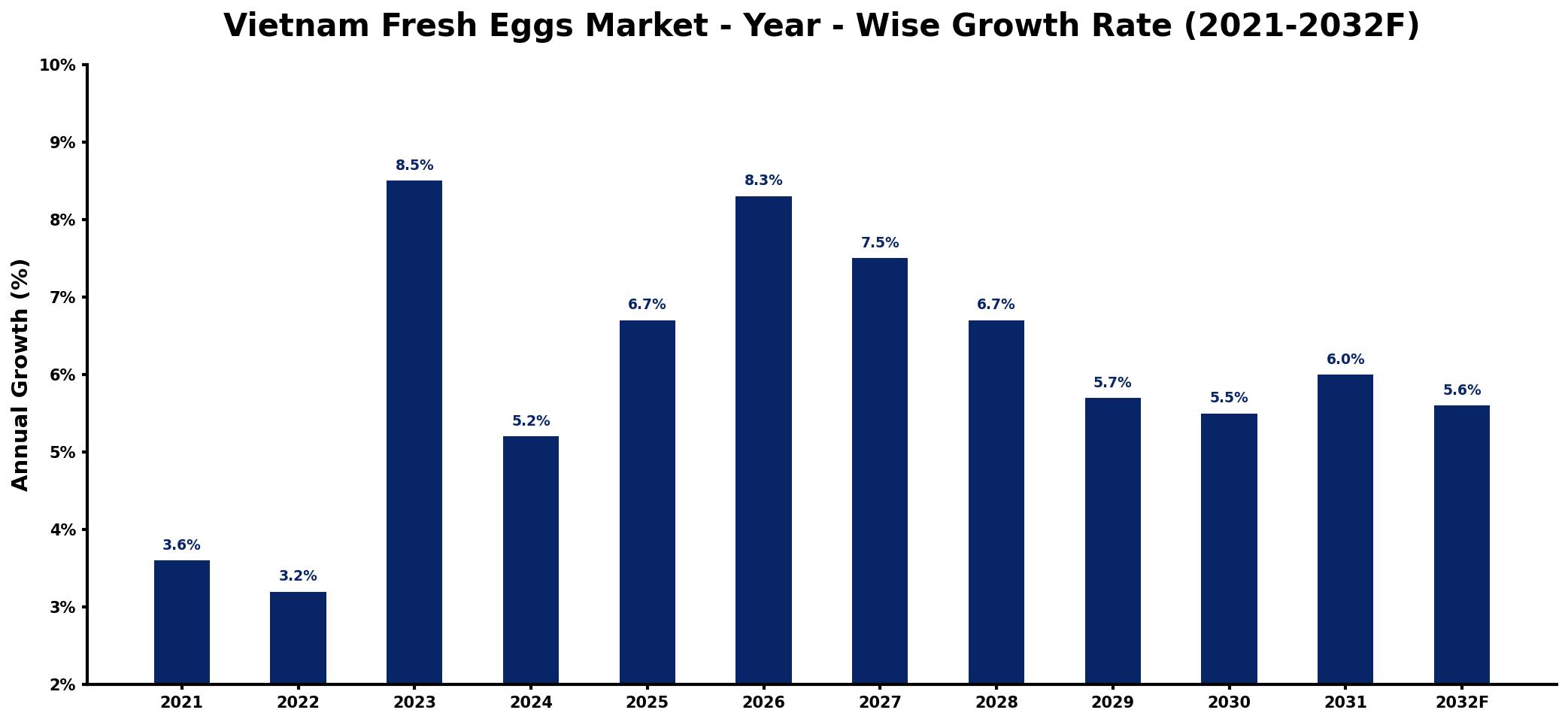 Vietnam Fresh Eggs Market Year-wise Growth Rate and Key Drivers