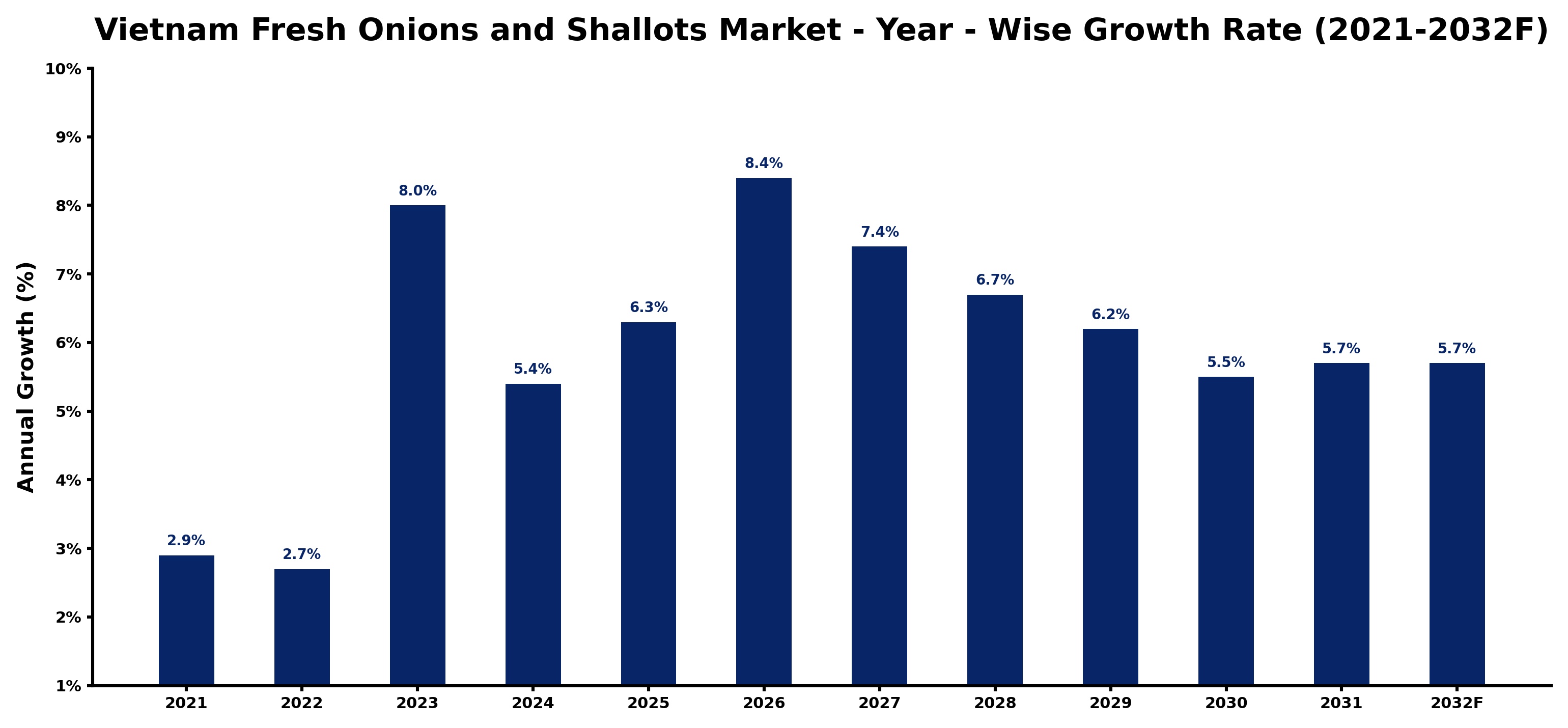 Vietnam Fresh Onions and Shallots Market Year-wise Growth Rate and Key Drivers