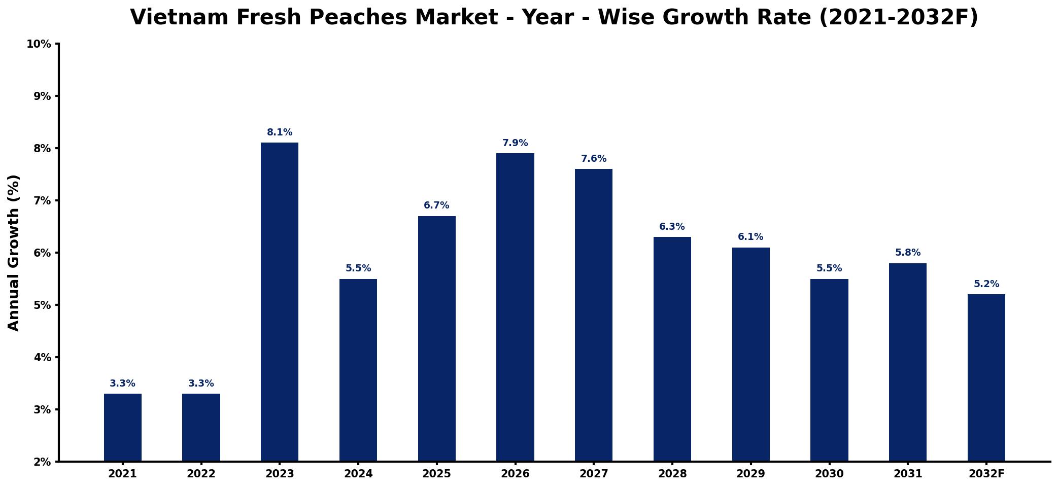 Vietnam Fresh Peaches Market Year-wise Growth Rate and Key Drivers