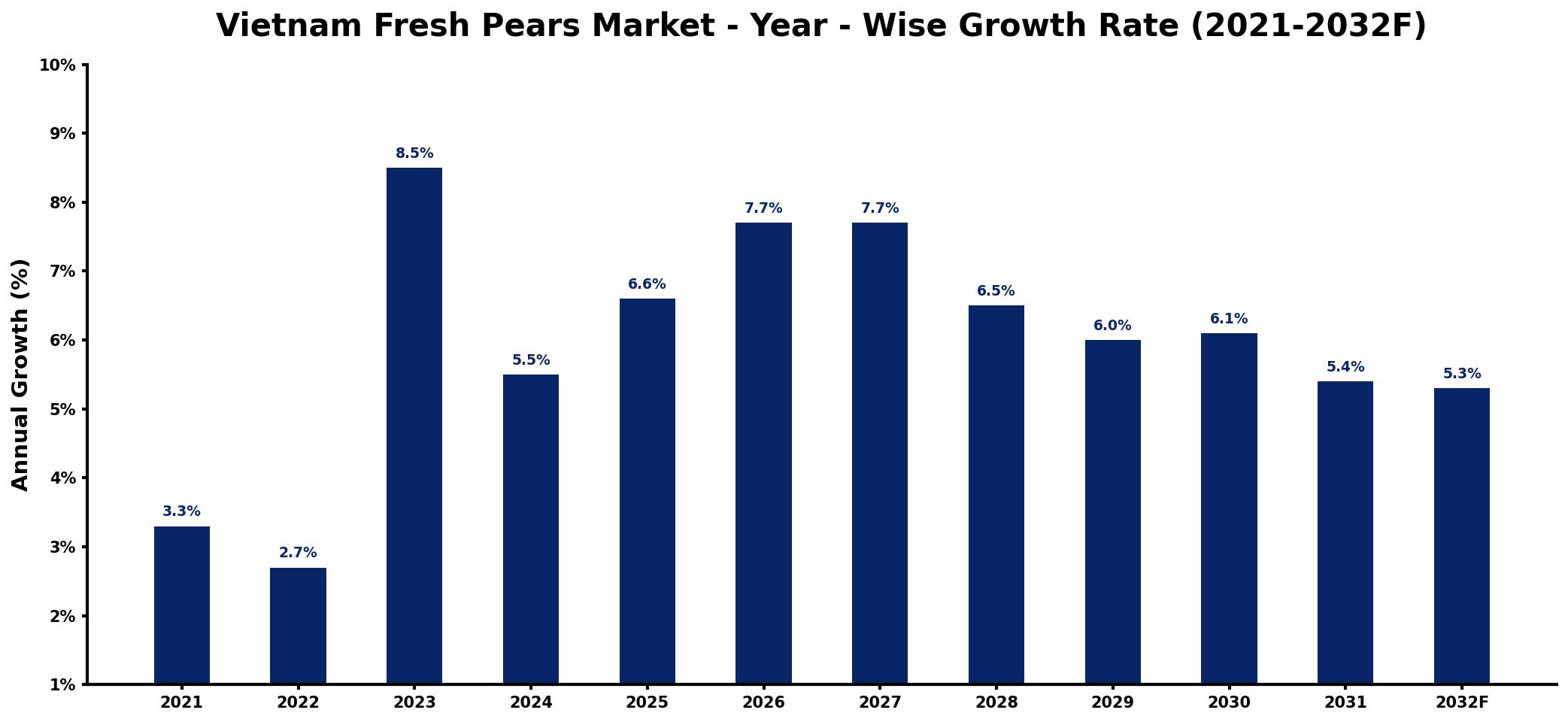 Vietnam Fresh Pears Market Year-wise Growth Rate and Key Drivers