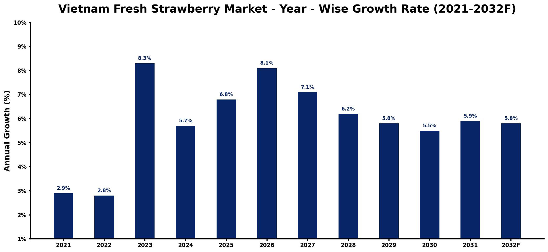 Vietnam Fresh Strawberry Market Year-wise Growth Rate and Key Drivers