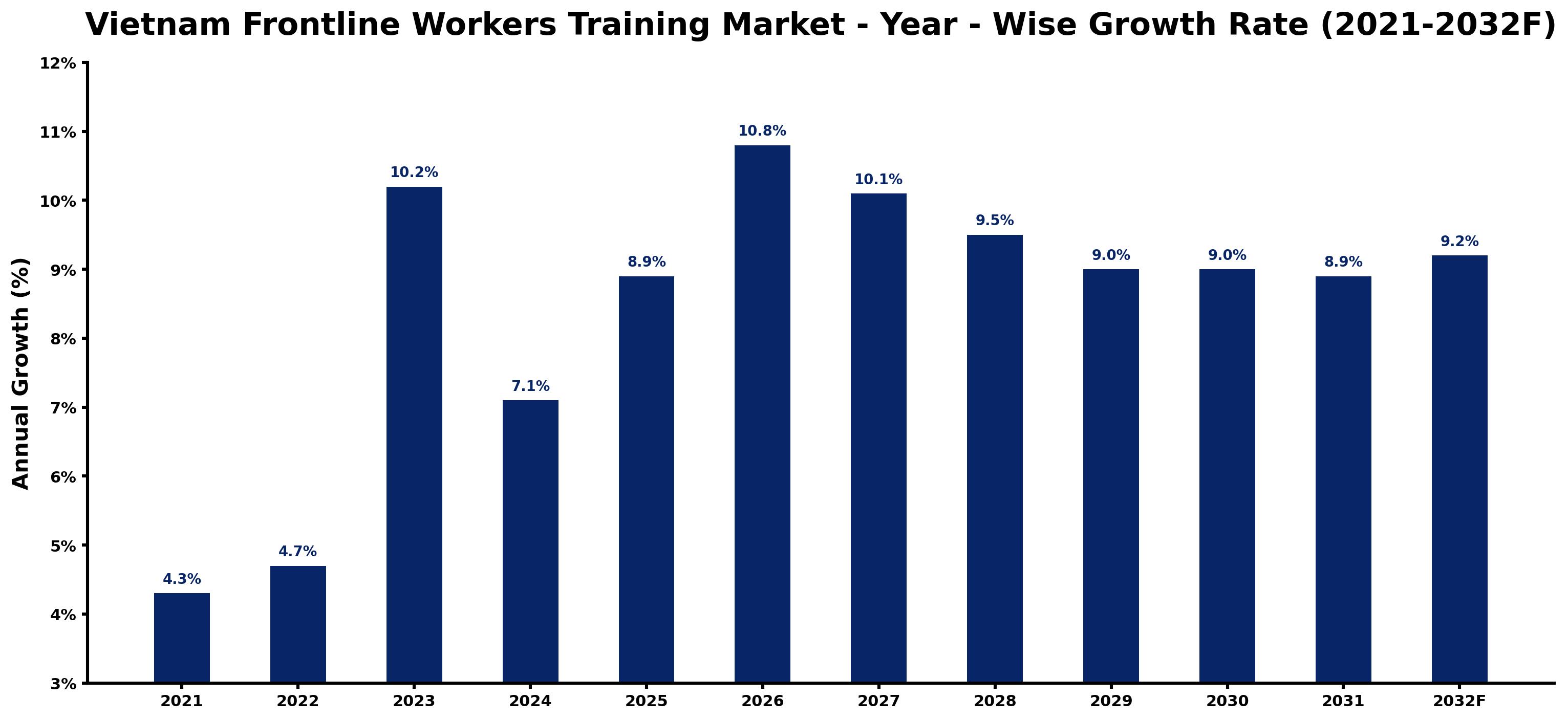 Vietnam Frontline Workers Training Market Year-wise Growth Rate and Key Drivers
