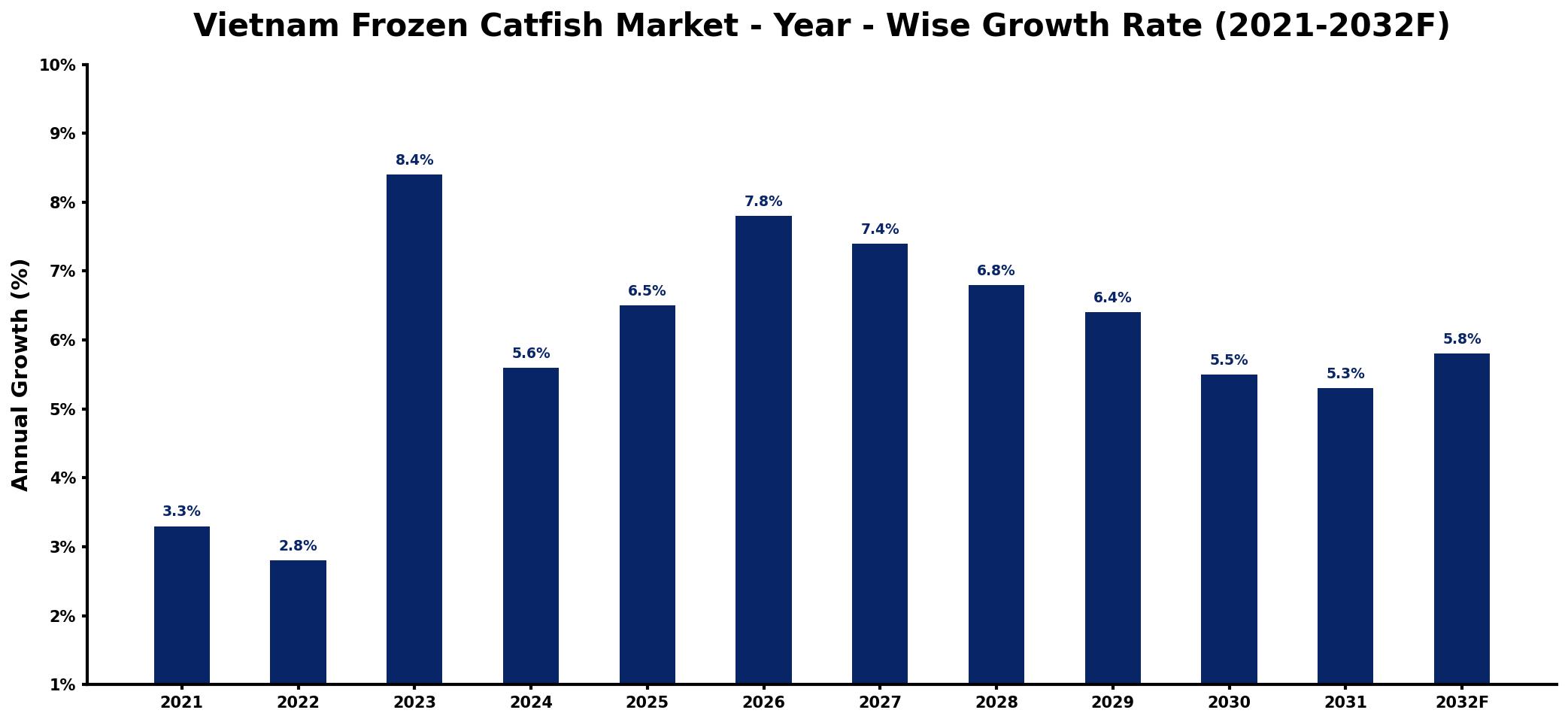 Vietnam Frozen Catfish Market Year-wise Growth Rate and Key Drivers