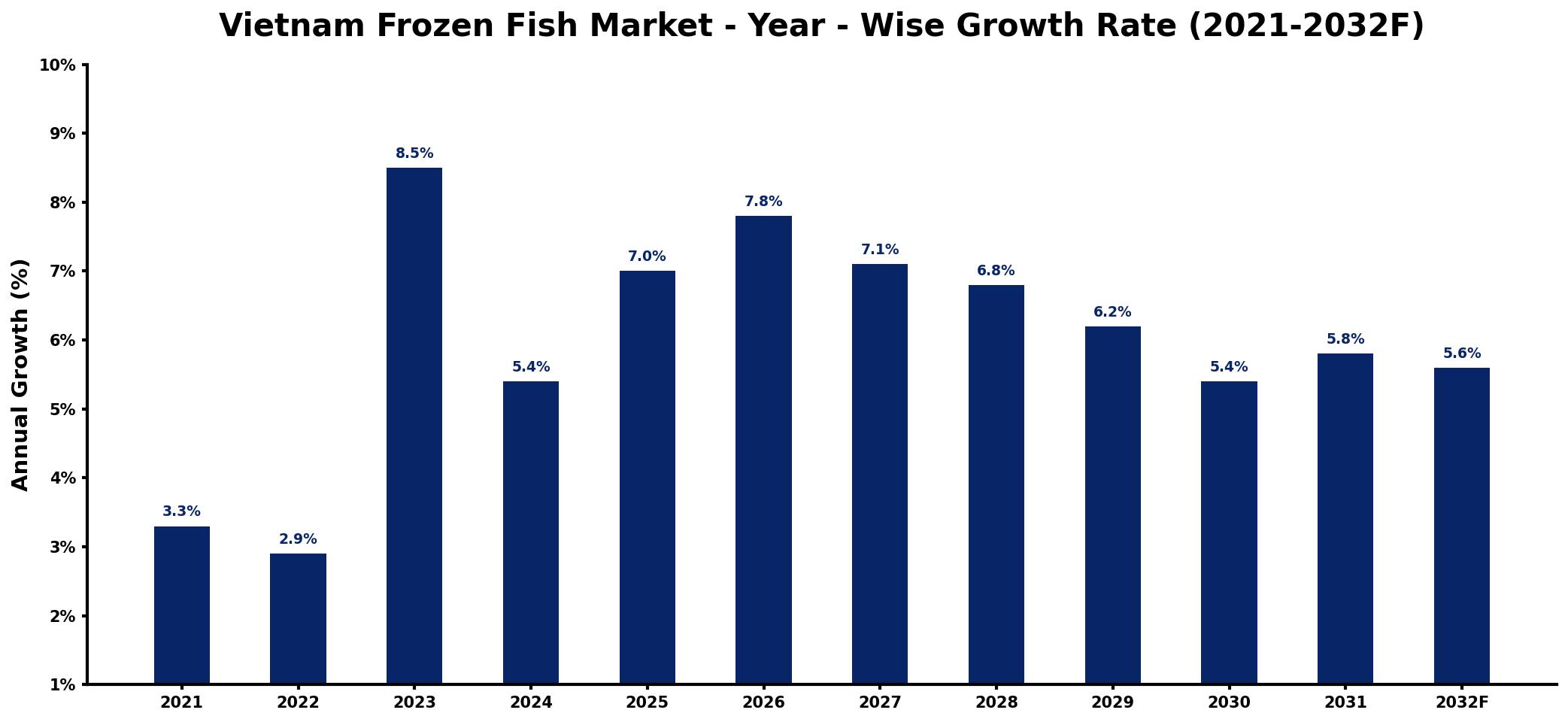 Vietnam Frozen Fish Market Year-wise Growth Rate and Key Drivers